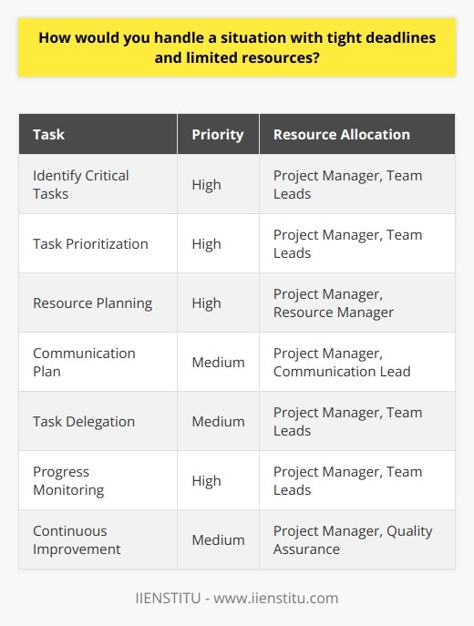 Handling a situation with tight deadlines and limited resources requires careful planning, prioritization, and effective communication. The first step is to assess the situation and identify the most critical tasks that need to be completed within the given timeframe. This involves breaking down the project into smaller, manageable components and determining which tasks are essential for meeting the deadline. Prioritizing Tasks Once the critical tasks have been identified, it is crucial to prioritize them based on their importance and urgency. This helps to ensure that the most significant aspects of the project are addressed first, reducing the risk of missing the deadline. Prioritization also allows for the efficient allocation of the limited resources available, ensuring that they are used where they are needed most. Resource Allocation When dealing with limited resources, it is essential to be strategic in their allocation. This may involve identifying team members with the necessary skills and experience to tackle specific tasks, as well as exploring alternative solutions or workarounds to compensate for any resource shortages. Collaboration and creativity are key in finding ways to maximize the use of available resources and minimize the impact of any limitations. Effective Communication Clear and effective communication is vital when working under tight deadlines with limited resources. It is important to keep all stakeholders informed of the projects progress, any challenges encountered, and any changes to the plan. Regular updates and status reports help to ensure that everyone is on the same page and that any issues are addressed promptly. Delegation and Collaboration Delegating tasks to team members and fostering collaboration can help to distribute the workload and make the most of the available resources. By assigning tasks based on individual strengths and expertise, the team can work more efficiently and effectively towards meeting the deadline. Encouraging open communication and collaboration among team members can also lead to innovative solutions and improved problem-solving. Flexibility and Adaptability When faced with tight deadlines and limited resources, it is crucial to remain flexible and adaptable. This may involve adjusting the project plan, redefining priorities, or exploring alternative approaches as new challenges arise. Being open to change and willing to pivot when necessary can help to keep the project on track and ensure that the deadline is met, despite any obstacles encountered along the way. Continuous Monitoring and Adjustment Throughout the project, it is essential to continuously monitor progress and make adjustments as needed. This involves regularly assessing the status of each task, identifying any potential roadblocks, and taking proactive measures to address them. By staying vigilant and responsive, the team can quickly adapt to any changes in circumstances and ensure that the project remains on schedule. Conclusion Handling a situation with tight deadlines and limited resources requires a combination of careful planning, prioritization, effective communication, and adaptability. By breaking down the project into manageable tasks, allocating resources strategically, and fostering collaboration among team members, it is possible to overcome challenges and deliver results within the given constraints. Staying flexible and responsive throughout the process is key to successfully navigating the complexities of working under pressure with limited means.