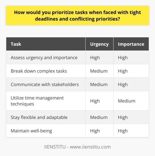 Prioritizing tasks when faced with tight deadlines and conflicting priorities requires a systematic approach. First, assess each tasks urgency and importance to determine which ones have the highest priority. Tasks with imminent deadlines and significant consequences should be tackled first. Next, consider the complexity and time required for each task, and allocate your time accordingly. Break down larger tasks into smaller, manageable steps to make progress more easily. Regularly communicate with stakeholders to manage expectations and ensure alignment on priorities. Utilize time management techniques like the Eisenhower Matrix or the Pomodoro Technique to stay focused and productive. Be flexible and willing to adjust your priorities as new information or challenges arise. Remember to take short breaks to recharge and maintain a clear mind. Ultimately, effective prioritization involves making strategic decisions based on careful analysis and adaptability. Assessing Urgency and Importance The first step in prioritizing tasks is to assess their urgency and importance. Urgent tasks have imminent deadlines and require immediate attention. Important tasks have significant consequences and contribute to long-term goals. Tasks that are both urgent and important should be given the highest priority. Those that are important but not urgent can be scheduled for later. Tasks that are neither urgent nor important should be delegated or eliminated if possible. Breaking Down Tasks Complex tasks can be overwhelming, making it difficult to know where to start. Break down larger tasks into smaller, manageable steps. This makes progress more easily achievable and helps maintain motivation. Focus on completing one step at a time, and celebrate small victories along the way. Breaking down tasks also helps identify potential roadblocks or dependencies that may require additional planning or resources. Communicating with Stakeholders Effective communication is crucial when managing conflicting priorities. Regularly communicate with stakeholders to ensure alignment on priorities and manage expectations. Provide updates on progress, any challenges encountered, and any changes in priorities. Be transparent about your capacity and limitations, and dont hesitate to ask for help or clarification when needed. Clear communication helps build trust and credibility, making it easier to navigate difficult situations. Utilizing Time Management Techniques Time management techniques can help you stay focused and productive when juggling multiple priorities. The Eisenhower Matrix is a tool for categorizing tasks based on urgency and importance. The Pomodoro Technique involves working in focused 25-minute intervals with short breaks in between. Experiment with different techniques to find what works best for you. Minimize distractions by turning off notifications, finding a quiet workspace, and setting boundaries with colleagues. Staying Flexible and Adaptable Priorities can shift unexpectedly, so its essential to remain flexible and adaptable. Regularly reassess your priorities and adjust as needed. Be open to feedback and willing to change course if new information or challenges arise. Embrace a growth mindset and view setbacks as opportunities for learning and improvement. Celebrate successes along the way, and dont be too hard on yourself when things dont go as planned. Maintaining Well-being Prioritizing your well-being is just as important as prioritizing your tasks. Take short breaks throughout the day to recharge and maintain a clear mind. Practice stress-management techniques like deep breathing, meditation, or exercise. Prioritize self-care activities that help you maintain a healthy work-life balance. Remember that your productivity and effectiveness depend on your physical, mental, and emotional well-being.