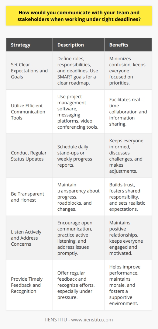 Effective communication is crucial when working under tight deadlines to ensure project success and maintain team morale. Establishing clear channels of communication, setting expectations, and providing regular updates are key strategies to keep everyone informed and aligned. It is essential to prioritize transparency, actively listen to concerns, and address any issues promptly to minimize delays and maintain trust among team members and stakeholders. Set Clear Expectations and Goals At the outset of the project, clearly define roles, responsibilities, and deadlines for each team member. Ensure that everyone understands their tasks and how they contribute to the overall project objectives. Use SMART (Specific, Measurable, Achievable, Relevant, Time-bound) goals to provide a clear roadmap for the team to follow. This clarity helps to minimize confusion and keeps everyone focused on their priorities. Utilize Efficient Communication Tools Leverage technology to streamline communication and keep everyone connected, especially when working remotely or across different time zones. Use project management software, instant messaging platforms, and video conferencing tools to facilitate real-time collaboration and information sharing. Ensure that all team members are familiar with and have access to these tools to maintain consistent and efficient communication throughout the project. Conduct Regular Status Updates Schedule regular check-ins, such as daily stand-up meetings or weekly progress reports, to keep everyone informed about project status. These updates provide an opportunity to discuss challenges, brainstorm solutions, and make necessary adjustments to stay on track. Encourage open communication and create a safe space for team members to voice their concerns or seek guidance when needed. Be Transparent and Honest Maintain transparency about project progress, potential roadblocks, and any changes in priorities or deadlines. Be honest about challenges and setbacks, and work collaboratively with the team to find solutions. This transparency builds trust and fosters a sense of shared responsibility among team members. It also helps stakeholders to have realistic expectations and make informed decisions based on the current situation. Listen Actively and Address Concerns Encourage team members and stakeholders to share their thoughts, ideas, and concerns throughout the project. Practice active listening and create an environment where everyone feels heard and valued. Address any issues or concerns promptly and work together to find mutually beneficial solutions. By demonstrating a willingness to listen and take action, you can maintain positive relationships and keep everyone engaged and motivated. Provide Timely Feedback and Recognition Offer regular feedback to team members to help them stay on track and improve their performance. Recognize and appreciate their efforts, especially when working under pressure. Celebrate milestones and successes along the way to maintain morale and keep everyone motivated. Positive reinforcement can go a long way in fostering a supportive and collaborative team environment. By implementing these strategies, you can effectively communicate with your team and stakeholders, even when working under tight deadlines. Remember, clear communication, transparency, and a supportive team dynamic are essential for successfully navigating challenging projects and delivering high-quality results.