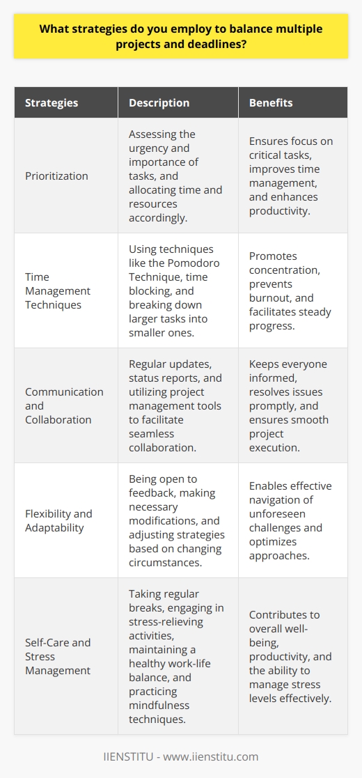 Balancing multiple projects and deadlines requires effective strategies to ensure successful completion and maintain productivity. One crucial approach is prioritizing tasks based on urgency and importance. By assessing the significance and due dates of each project, individuals can allocate their time and resources accordingly. Creating a comprehensive schedule that outlines all deadlines and milestones helps in visualizing the workload and planning ahead. Time Management Techniques Employing time management techniques is essential for handling multiple projects efficiently. The Pomodoro Technique, which involves working in focused intervals followed by short breaks, can enhance concentration and prevent burnout. Time blocking, where specific time slots are allocated for each task, helps in dedicating undivided attention to individual projects. By breaking down larger projects into smaller, manageable tasks, individuals can make steady progress and avoid feeling overwhelmed. Effective Communication and Collaboration Clear communication and collaboration with team members and stakeholders are vital when juggling multiple projects. Regular updates and status reports keep everyone informed about progress, potential obstacles, and any changes in priorities. Utilizing project management tools and platforms facilitates seamless collaboration, allowing team members to share files, assign tasks, and track progress in real-time. Open and transparent communication helps in identifying and resolving issues promptly, preventing delays and ensuring smooth project execution. Flexibility and Adaptability In a dynamic work environment, flexibility and adaptability are key to successfully managing multiple projects. Unexpected challenges or changes in priorities may arise, requiring individuals to adjust their plans and strategies accordingly. Being open to feedback and willing to make necessary modifications helps in navigating unforeseen circumstances. Regularly reviewing progress, identifying areas for improvement, and making data-driven decisions enable individuals to optimize their approach and maintain efficiency. Self-Care and Stress Management Balancing multiple projects can be mentally and physically demanding, making self-care and stress management crucial. Taking regular breaks, engaging in stress-relieving activities, and maintaining a healthy work-life balance contribute to overall well-being and productivity. Prioritizing self-care, such as getting sufficient sleep, exercising regularly, and practicing mindfulness techniques, helps in managing stress levels and maintaining focus. Recognizing personal limits and knowing when to say no to additional commitments is essential to avoid overextending oneself and compromising the quality of work. By implementing these strategies, individuals can effectively balance multiple projects and deadlines, ensuring successful outcomes and maintaining a productive and efficient work environment. Prioritization, time management, effective communication, adaptability, and self-care are the key pillars of managing a diverse project portfolio. By consistently applying these techniques and refining them over time, individuals can develop the skills necessary to thrive in a fast-paced, multi-project setting.