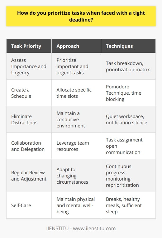 Prioritizing tasks when faced with a tight deadline requires a systematic approach to ensure timely completion. First, assess the importance and urgency of each task, considering their impact on the overall project. Tasks that are both important and urgent should be given the highest priority. Next, break down larger tasks into smaller, manageable subtasks to make them less daunting. This will help you focus on specific actions and track your progress more effectively. Create a Schedule Create a schedule that allocates specific time slots for each task based on their priority. Use time management techniques like the Pomodoro Technique to maintain focus and avoid procrastination. This involves working in focused 25-minute intervals followed by short breaks. Consistently monitor your progress and adjust your schedule if necessary to ensure you stay on track. Eliminate Distractions Eliminate distractions to maintain a high level of productivity. Find a quiet workspace, silence notifications, and limit interruptions. Communicate your availability to colleagues and family members to minimize unnecessary disruptions. By creating an environment conducive to concentration, you can tackle your tasks more efficiently. Collaborate and Delegate Collaborate with team members and delegate tasks when appropriate. Identify tasks that can be assigned to others based on their skills and availability. Effective delegation allows you to focus on high-priority tasks while ensuring that other responsibilities are still being addressed. Maintain open communication with your team to ensure everyone is aware of their roles and deadlines. Regularly Review and Adjust Regularly review your progress and adjust your priorities as needed. Unexpected challenges or changes in requirements may arise, requiring you to adapt your plan. Be flexible and willing to make adjustments to ensure the most critical tasks are completed on time. Continuously assess the impact of each task on the overall project and make informed decisions based on the current situation. Take Care of Yourself Finally, remember to take care of yourself during periods of high stress and tight deadlines. Prioritize self-care activities like regular breaks, healthy meals, and sufficient sleep. Maintaining your physical and mental well-being will help you stay focused, productive, and better equipped to handle the challenges of meeting your deadlines. By following these strategies, you can effectively prioritize tasks, manage your time, and increase your chances of successfully meeting tight deadlines. Remember, organization, focus, and adaptability are key to navigating high-pressure situations and delivering quality work on time.
