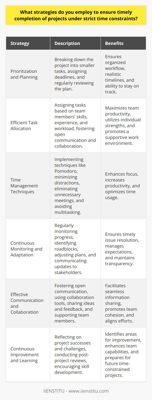 Completing projects under strict time constraints requires a strategic approach to ensure timely delivery. Effective time management is crucial for meeting deadlines and achieving project goals. Several strategies can be employed to streamline the project workflow and optimize productivity. Prioritization and Planning The first step in managing projects with tight deadlines is prioritizing tasks based on their importance and urgency. Create a detailed project plan that breaks down the project into smaller, manageable tasks. Assign realistic deadlines to each task, considering the available resources and potential obstacles. Regularly review and adjust the plan as needed to stay on track. Efficient Task Allocation Assign tasks to team members based on their skills, experience, and workload. Ensure that each team member clearly understands their responsibilities and deadlines. Encourage open communication and collaboration among team members to foster a supportive work environment. Regularly check in with the team to monitor progress and address any issues promptly. Time Management Techniques Implement effective time management techniques to maximize productivity and minimize distractions. Use tools like the Pomodoro Technique, which involves working in focused intervals followed by short breaks. Eliminate unnecessary meetings and streamline communication channels to reduce time wastage. Encourage team members to minimize multitasking and focus on one task at a time for better efficiency. Continuous Monitoring and Adaptation Regularly monitor the projects progress and identify any potential roadblocks or delays. Use project management software or tools to track task completion, dependencies, and milestones. Conduct frequent status updates with the team to ensure everyone is aligned and aware of any changes. Be prepared to adapt the project plan if necessary, and communicate any adjustments to stakeholders promptly. Effective Communication and Collaboration Foster a culture of open communication and collaboration within the team. Encourage team members to share ideas, provide feedback, and support each other. Use collaboration tools like shared documents, instant messaging, and video conferencing to facilitate seamless communication and information sharing. Regularly communicate project updates and progress to stakeholders to maintain transparency and manage expectations. Continuous Improvement and Learning Reflect on each projects successes and challenges to identify areas for improvement. Conduct post-project reviews to gather feedback from team members and stakeholders. Analyze the effectiveness of the strategies employed and make necessary adjustments for future projects. Encourage continuous learning and skill development within the team to enhance their ability to handle time-constrained projects effectively. By implementing these strategies consistently, teams can ensure the timely completion of projects under strict time constraints. Effective prioritization, planning, time management, communication, and continuous improvement are key to delivering high-quality results within the given timeframe.