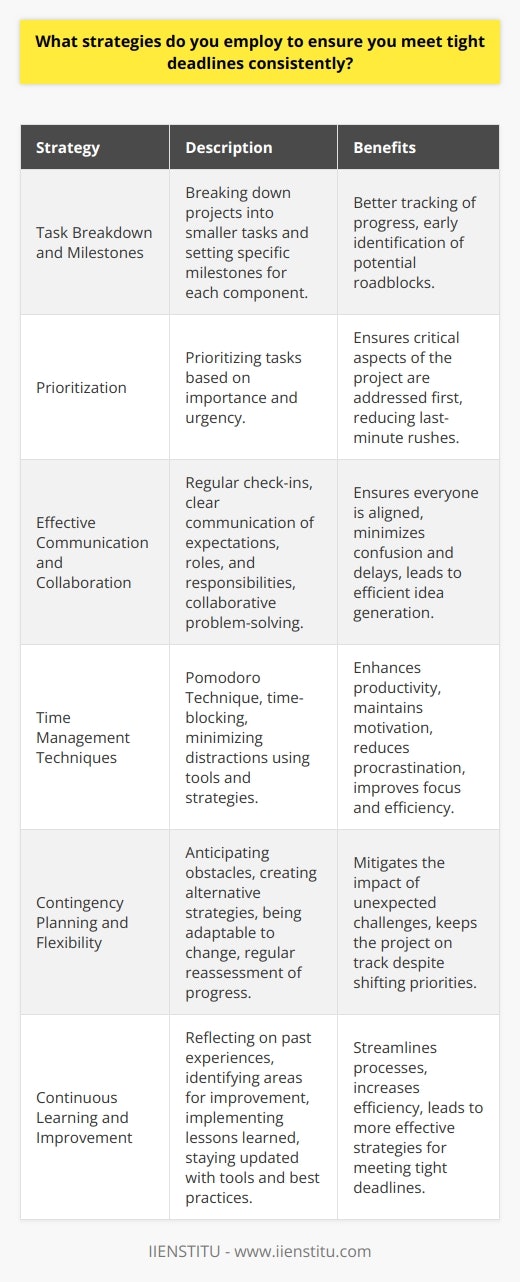 Consistently meeting tight deadlines requires a combination of effective planning, prioritization, and time management strategies. One crucial approach is to break down the project into smaller, manageable tasks and set specific milestones for each component. This allows for better tracking of progress and helps identify potential roadblocks early on. Prioritizing tasks based on their importance and urgency ensures that the most critical aspects of the project are addressed first, reducing the risk of last-minute rushes. Effective Communication and Collaboration Effective communication and collaboration with team members and stakeholders are essential for meeting tight deadlines. Regular check-ins and updates help ensure everyone is on the same page and working towards the same goals. Clearly communicating expectations, roles, and responsibilities minimizes confusion and delays. Collaborating with colleagues can also lead to more efficient problem-solving and idea generation, ultimately contributing to timely project completion. Time Management Techniques Employing various time management techniques can significantly improve the ability to meet tight deadlines. The Pomodoro Technique, which involves working in focused 25-minute intervals followed by short breaks, can enhance productivity and maintain motivation. Time-blocking, where specific time slots are allocated for different tasks, helps create a structured schedule and reduces the likelihood of procrastination. Additionally, minimizing distractions by using tools like website blockers and noise-canceling headphones can improve focus and efficiency. Contingency Planning and Flexibility Building contingency plans into project timelines is crucial for consistently meeting tight deadlines. Anticipating potential obstacles and creating alternative strategies can help mitigate the impact of unexpected challenges. Being flexible and adaptable to change is also essential, as priorities and requirements may shift during the course of a project. Regularly reassessing progress and adjusting plans accordingly can help keep the project on track and ensure timely completion. Continuous Learning and Improvement Continuously learning from past experiences and seeking opportunities for improvement can help streamline processes and increase efficiency in meeting tight deadlines. Reflecting on previous projects, identifying areas of success and challenges, and implementing lessons learned can lead to more effective strategies in the future. Staying updated with the latest tools, techniques, and industry best practices can also contribute to improved performance and the ability to consistently deliver high-quality work within strict timeframes.