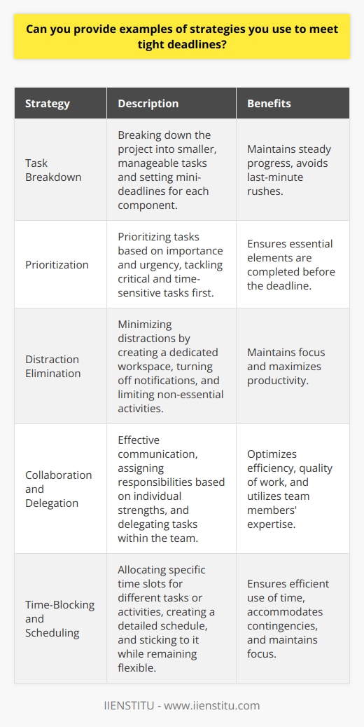 Meeting tight deadlines requires a combination of effective time management, prioritization, and focus. One key strategy is breaking down the project into smaller, manageable tasks and setting mini-deadlines for each component. This approach helps to maintain a steady progress and avoids last-minute rushes. Prioritizing Tasks Prioritizing tasks based on their importance and urgency is crucial when working with limited time. Tackle the most critical and time-sensitive tasks first, ensuring that essential elements of the project are completed before the deadline. Regularly assess the progress and adjust priorities as needed to stay on track. Eliminating Distractions Minimizing distractions is vital for maintaining focus and maximizing productivity. Create a dedicated workspace, turn off notifications on devices, and limit time spent on non-essential activities. Use techniques like the Pomodoro Technique, working in focused intervals with short breaks in between, to maintain concentration and avoid burnout. Collaboration and Delegation When working on team projects, effective collaboration and delegation can help meet tight deadlines. Clearly communicate responsibilities and expectations to team members, and ensure everyone is aware of their roles and deadlines. Delegate tasks based on individual strengths and expertise to optimize efficiency and quality of work. Efficient Communication Clear and concise communication is essential when working under time constraints. Use tools like email, instant messaging, or project management software to keep team members informed and aligned. Schedule regular check-ins to discuss progress, address any challenges, and make necessary adjustments to the plan. Time-Blocking and Scheduling Time-blocking involves allocating specific time slots for different tasks or activities. Create a detailed schedule that includes time for focused work, meetings, breaks, and contingencies. Stick to the schedule as much as possible, but remain flexible to accommodate unexpected challenges or changes in priorities. Leveraging Technology Utilize technology to streamline processes and boost productivity. Use project management tools to track progress, assign tasks, and collaborate with team members. Employ automation tools to handle repetitive tasks, freeing up time for more critical aspects of the project. Continuous Improvement Reflect on past experiences and learn from successes and failures. Identify areas for improvement and implement changes to enhance future performance. Continuously refine time management and organizational skills to better handle tight deadlines and deliver high-quality work consistently.