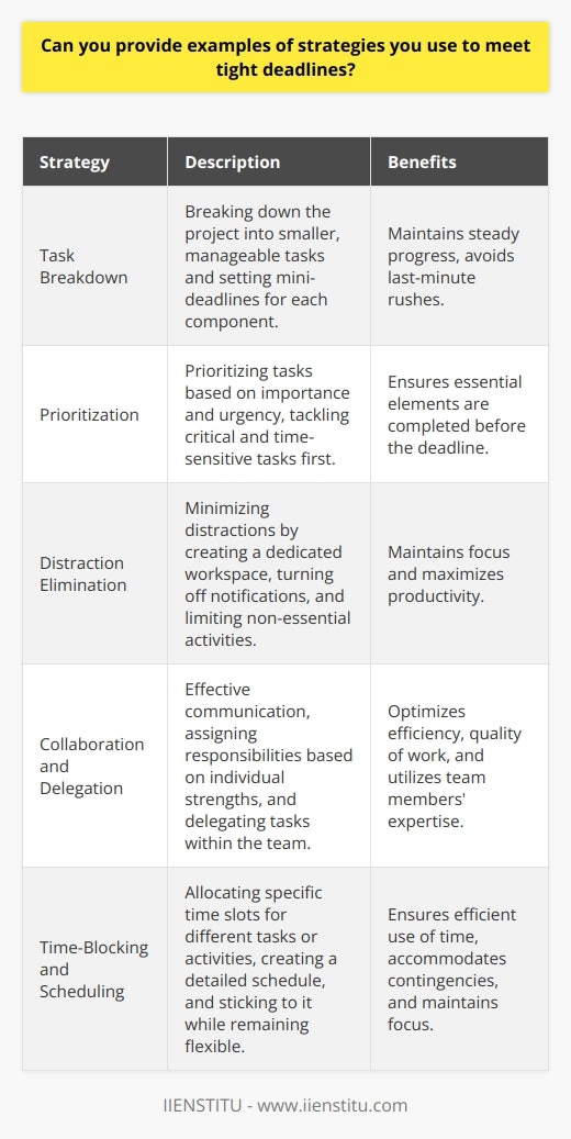 Meeting tight deadlines requires a combination of effective time management, prioritization, and focus. One key strategy is breaking down the project into smaller, manageable tasks and setting mini-deadlines for each component. This approach helps to maintain a steady progress and avoids last-minute rushes. Prioritizing Tasks Prioritizing tasks based on their importance and urgency is crucial when working with limited time. Tackle the most critical and time-sensitive tasks first, ensuring that essential elements of the project are completed before the deadline. Regularly assess the progress and adjust priorities as needed to stay on track. Eliminating Distractions Minimizing distractions is vital for maintaining focus and maximizing productivity. Create a dedicated workspace, turn off notifications on devices, and limit time spent on non-essential activities. Use techniques like the Pomodoro Technique, working in focused intervals with short breaks in between, to maintain concentration and avoid burnout. Collaboration and Delegation When working on team projects, effective collaboration and delegation can help meet tight deadlines. Clearly communicate responsibilities and expectations to team members, and ensure everyone is aware of their roles and deadlines. Delegate tasks based on individual strengths and expertise to optimize efficiency and quality of work. Efficient Communication Clear and concise communication is essential when working under time constraints. Use tools like email, instant messaging, or project management software to keep team members informed and aligned. Schedule regular check-ins to discuss progress, address any challenges, and make necessary adjustments to the plan. Time-Blocking and Scheduling Time-blocking involves allocating specific time slots for different tasks or activities. Create a detailed schedule that includes time for focused work, meetings, breaks, and contingencies. Stick to the schedule as much as possible, but remain flexible to accommodate unexpected challenges or changes in priorities. Leveraging Technology Utilize technology to streamline processes and boost productivity. Use project management tools to track progress, assign tasks, and collaborate with team members. Employ automation tools to handle repetitive tasks, freeing up time for more critical aspects of the project. Continuous Improvement Reflect on past experiences and learn from successes and failures. Identify areas for improvement and implement changes to enhance future performance. Continuously refine time management and organizational skills to better handle tight deadlines and deliver high-quality work consistently.