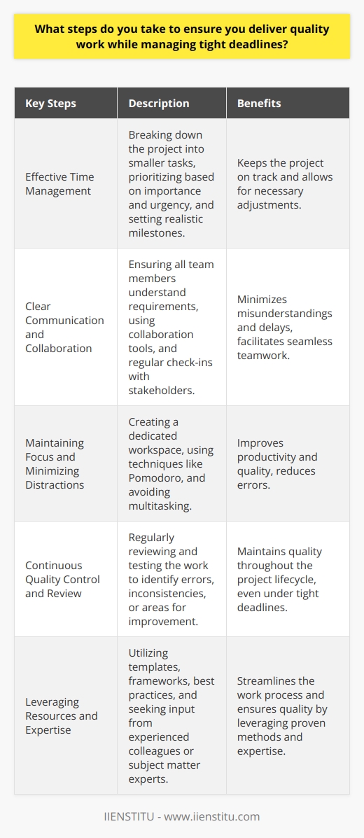 To ensure the delivery of quality work while managing tight deadlines, several key steps can be taken. Firstly, effective time management is crucial, which involves breaking down the project into smaller, manageable tasks. By prioritizing these tasks based on their importance and urgency, one can ensure that the most critical aspects of the work are addressed first. Additionally, setting realistic milestones and deadlines for each task helps to keep the project on track and allows for any necessary adjustments to be made along the way. Clear Communication and Collaboration Clear communication is another essential factor in delivering quality work under tight deadlines. Ensuring that all team members are on the same page regarding project requirements, expectations, and deliverables helps to minimize misunderstandings and delays. Regular check-ins and updates with team members and stakeholders can help identify any potential issues or roadblocks early on, allowing for prompt resolution. Collaboration tools such as project management software, instant messaging, and video conferencing can facilitate seamless communication and collaboration among team members, even when working remotely. Maintaining Focus and Minimizing Distractions To maintain high levels of productivity and quality, it is essential to minimize distractions and maintain focus. This can be achieved by creating a dedicated workspace, free from unnecessary interruptions, and by using techniques such as the Pomodoro Technique, which involves working in focused intervals followed by short breaks. Avoiding multitasking and instead focusing on one task at a time can also help to improve the quality of work and reduce the likelihood of errors. Continuous Quality Control and Review Incorporating continuous quality control measures throughout the project lifecycle is crucial for ensuring that the final deliverable meets the required standards. This involves regularly reviewing and testing the work to identify any errors, inconsistencies, or areas for improvement. By catching and addressing these issues early on, the overall quality of the work can be maintained, even when working under tight deadlines. Leveraging Resources and Expertise Finally, leveraging available resources and expertise can help to streamline the work process and ensure quality. This may involve utilizing templates, frameworks, or best practices that have been proven effective in similar projects. Seeking input and feedback from experienced colleagues or subject matter experts can also provide valuable insights and help to identify potential areas for improvement. By implementing these steps and maintaining a proactive, organized approach, it is possible to consistently deliver high-quality work, even when faced with tight deadlines. The key is to remain focused, communicate effectively, and continuously monitor and adjust the work process as needed to ensure success.
