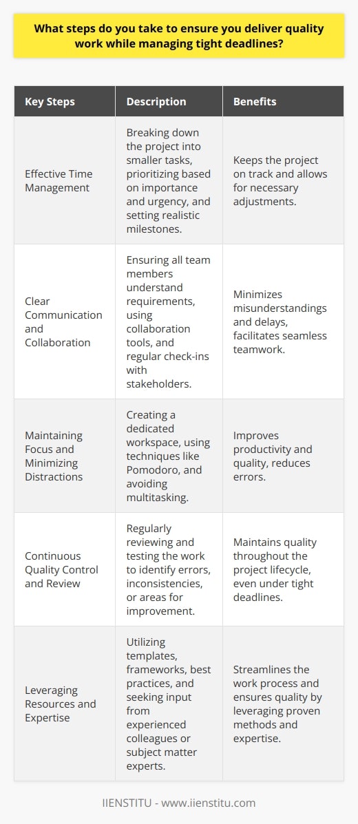To ensure the delivery of quality work while managing tight deadlines, several key steps can be taken. Firstly, effective time management is crucial, which involves breaking down the project into smaller, manageable tasks. By prioritizing these tasks based on their importance and urgency, one can ensure that the most critical aspects of the work are addressed first. Additionally, setting realistic milestones and deadlines for each task helps to keep the project on track and allows for any necessary adjustments to be made along the way. Clear Communication and Collaboration Clear communication is another essential factor in delivering quality work under tight deadlines. Ensuring that all team members are on the same page regarding project requirements, expectations, and deliverables helps to minimize misunderstandings and delays. Regular check-ins and updates with team members and stakeholders can help identify any potential issues or roadblocks early on, allowing for prompt resolution. Collaboration tools such as project management software, instant messaging, and video conferencing can facilitate seamless communication and collaboration among team members, even when working remotely. Maintaining Focus and Minimizing Distractions To maintain high levels of productivity and quality, it is essential to minimize distractions and maintain focus. This can be achieved by creating a dedicated workspace, free from unnecessary interruptions, and by using techniques such as the Pomodoro Technique, which involves working in focused intervals followed by short breaks. Avoiding multitasking and instead focusing on one task at a time can also help to improve the quality of work and reduce the likelihood of errors. Continuous Quality Control and Review Incorporating continuous quality control measures throughout the project lifecycle is crucial for ensuring that the final deliverable meets the required standards. This involves regularly reviewing and testing the work to identify any errors, inconsistencies, or areas for improvement. By catching and addressing these issues early on, the overall quality of the work can be maintained, even when working under tight deadlines. Leveraging Resources and Expertise Finally, leveraging available resources and expertise can help to streamline the work process and ensure quality. This may involve utilizing templates, frameworks, or best practices that have been proven effective in similar projects. Seeking input and feedback from experienced colleagues or subject matter experts can also provide valuable insights and help to identify potential areas for improvement. By implementing these steps and maintaining a proactive, organized approach, it is possible to consistently deliver high-quality work, even when faced with tight deadlines. The key is to remain focused, communicate effectively, and continuously monitor and adjust the work process as needed to ensure success.