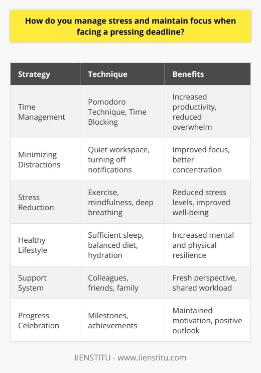 Managing stress and maintaining focus when facing a pressing deadline requires a combination of effective strategies and techniques. One crucial aspect is prioritizing tasks based on their urgency and importance. By creating a clear plan and breaking down larger tasks into smaller, manageable steps, individuals can reduce feelings of overwhelm and increase their sense of control over the situation. Time Management Techniques Implementing time management techniques, such as the Pomodoro Technique or time blocking, can help maintain focus and productivity. The Pomodoro Technique involves working in focused 25-minute intervals, followed by short breaks, to maintain mental clarity and avoid burnout. Time blocking involves allocating specific time slots for different tasks, ensuring that each task receives the necessary attention and effort. Minimizing Distractions Minimizing distractions is another essential strategy for maintaining focus when facing a pressing deadline. This may involve finding a quiet workspace, turning off notifications on electronic devices, or communicating with colleagues or family members about the need for uninterrupted work time. By creating an environment conducive to concentration, individuals can better direct their attention to the task at hand. Stress Reduction Techniques Incorporating stress reduction techniques into ones routine can also help manage the pressure of looming deadlines. Regular exercise, such as walking or yoga, can help reduce stress levels and improve overall well-being. Practicing mindfulness or deep breathing exercises can also help calm the mind and maintain a sense of perspective when faced with challenging situations. Maintaining a Healthy Lifestyle Maintaining a healthy lifestyle is crucial for managing stress and maintaining focus. This includes getting sufficient sleep, eating a balanced diet, and staying hydrated. When the body is well-rested and nourished, it is better equipped to handle the mental and physical demands of high-pressure situations. Seeking Support Seeking support from colleagues, friends, or family members can also help alleviate stress and maintain motivation. Sharing concerns or challenges with others can provide a fresh perspective and help identify potential solutions. Additionally, collaborating with team members can help distribute the workload and ensure that deadlines are met more efficiently. Celebrating Progress Finally, it is important to celebrate progress and acknowledge achievements along the way. Breaking down larger goals into smaller milestones and recognizing the completion of each step can help maintain motivation and reduce feelings of overwhelm. By focusing on progress rather than perfection, individuals can maintain a positive outlook and better navigate the challenges of pressing deadlines. In conclusion, managing stress and maintaining focus when facing a pressing deadline requires a proactive approach that combines effective time management, stress reduction techniques, and a healthy lifestyle. By prioritizing tasks, minimizing distractions, seeking support, and celebrating progress, individuals can successfully navigate high-pressure situations and achieve their goals.