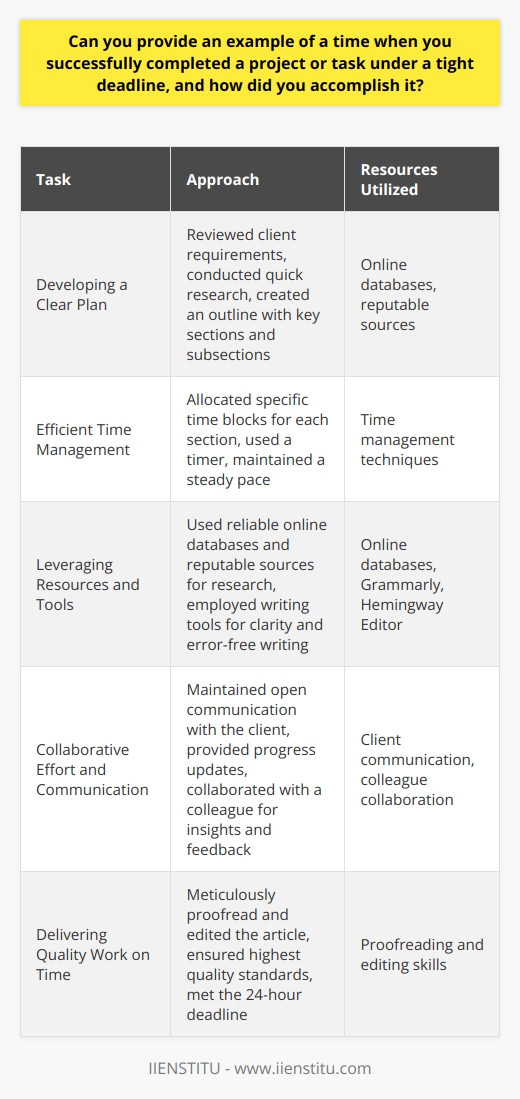 One notable example of successfully completing a project under a tight deadline involved creating a blog post for a client. The client requested a 1,500-word article on a complex topic with only a 24-hour turnaround time. To accomplish this task, I immediately broke down the project into smaller, manageable steps. Developing a Clear Plan I began by thoroughly reviewing the clients requirements and conducting quick research to familiarize myself with the topic. Next, I created an outline, dividing the article into key sections and subsections. This outline served as a roadmap, ensuring that I stayed focused and organized throughout the writing process. Efficient Time Management To meet the tight deadline, I allocated specific time blocks for each section of the article. I set a timer for each block and worked diligently to complete the designated section within the allotted time. This approach helped me maintain a steady pace and avoid getting stuck on any particular part of the article. Leveraging Resources and Tools I utilized various resources and tools to streamline my research and writing process. I used reliable online databases and reputable sources to gather information quickly. I also employed writing tools like Grammarly and Hemingway Editor to ensure that my writing was clear, concise, and error-free. Collaborative Effort and Communication Throughout the project, I maintained open communication with the client. I provided regular progress updates and sought clarification when needed. Additionally, I collaborated with a colleague who had expertise in the topic to gain valuable insights and feedback. This collaboration helped me refine my writing and ensure that the article met the clients expectations. Delivering Quality Work on Time By following this structured approach and leveraging resources, I successfully completed the blog post within the 24-hour deadline. I meticulously proofread and edited the article to ensure that it was polished and met the highest quality standards. The client was highly satisfied with the final product and praised my ability to deliver exceptional work under pressure. Key Takeaways This experience taught me the importance of effective planning, time management, and collaboration when working under tight deadlines. By breaking down the project into manageable steps, allocating time wisely, and utilizing helpful resources, I was able to successfully complete the task and exceed the clients expectations. This experience reinforced my ability to thrive in fast-paced environments and deliver quality work, even under challenging circumstances.