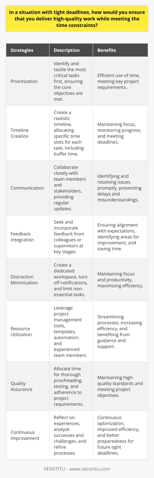 Delivering high-quality work while meeting tight deadlines requires a combination of effective planning, prioritization, and focus. To ensure success in such situations, it is crucial to break down the project into smaller, manageable tasks and allocate time for each task based on its complexity and importance. Prioritizing Tasks Prioritizing tasks is essential when faced with tight deadlines. Identify the most critical tasks that directly impact the projects success and tackle them first. This approach ensures that even if time runs short, the most important aspects of the work are completed. Creating a Timeline Create a realistic timeline that outlines the steps needed to complete the project. Assign specific time slots for each task, considering potential obstacles and allowing for some buffer time. Having a clear timeline helps you stay on track and monitor your progress. Effective Communication Clear communication is vital when working under tight deadlines. Collaborate closely with team members and stakeholders to ensure everyone is on the same page. Regular check-ins and updates help identify and resolve issues promptly, preventing delays and misunderstandings. Seeking Feedback Seek feedback from colleagues or supervisors at key stages of the project. Their input can help identify areas for improvement and ensure that the work aligns with expectations. Incorporating feedback early on saves time and effort in the long run. Minimizing Distractions To maintain focus and productivity, minimize distractions during work hours. Create a dedicated workspace, turn off notifications, and limit non-essential tasks. Use techniques like the Pomodoro Technique to work in focused intervals and take short breaks to recharge. Leveraging Resources Make the most of available resources to streamline your work process. Utilize project management tools, templates, and automation where possible. Collaborate with experienced team members who can provide guidance and support to help you work more efficiently. Maintaining Quality Despite the time pressure, it is essential to maintain the quality of your work. Allocate time for thorough proofreading, testing, and quality assurance. Double-check your work for accuracy, consistency, and adherence to project requirements. Continuous Improvement Reflect on your experience working under tight deadlines and identify areas for improvement. Analyze what worked well and what could be done differently in the future. Continuously refine your processes and strategies to become more efficient and effective in handling time-sensitive projects. Conclusion Delivering high-quality work under tight deadlines is a challenge that requires careful planning, prioritization, and focus. By breaking down tasks, creating a timeline, communicating effectively, minimizing distractions, leveraging resources, and maintaining quality, you can successfully meet time constraints while delivering excellent results.
