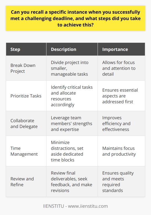 Meeting challenging deadlines requires a combination of effective planning, prioritization, and focused execution. One specific instance where I successfully met a challenging deadline was during a recent project at work. The project involved creating a comprehensive marketing plan for a new product launch, and the timeline was extremely tight. Breaking Down the Project into Manageable Tasks To achieve this goal, I began by breaking down the project into smaller, manageable tasks. I created a detailed list of all the necessary components of the marketing plan, such as market research, target audience identification, and promotional strategies. By dividing the project into smaller tasks, I was able to focus on one aspect at a time and ensure that each component was given the attention it deserved. Prioritizing Tasks Based on Importance and Urgency Next, I prioritized the tasks based on their importance and urgency. I identified the critical tasks that needed to be completed first and allocated more time and resources to them. This helped me to ensure that the most essential aspects of the project were addressed early on, reducing the risk of last-minute surprises or delays. Collaborating with Team Members and Delegating Tasks I also collaborated closely with my team members and delegated tasks based on their skills and expertise. By leveraging the strengths of each team member, we were able to work more efficiently and effectively. Regular communication and progress updates helped us stay on track and identify any potential roadblocks early on. Staying Focused and Managing Time Effectively Throughout the project, I remained focused and managed my time effectively. I minimized distractions and set aside dedicated time blocks for each task. I also made sure to take short breaks to recharge and maintain my productivity levels. Reviewing and Refining the Final Deliverables As the deadline approached, I reviewed and refined the final deliverables to ensure they met the required standards. I sought feedback from my team members and made necessary revisions to improve the quality of the work. By following these steps and maintaining a proactive and organized approach, I was able to successfully meet the challenging deadline and deliver a comprehensive marketing plan that exceeded expectations. The key to success was breaking down the project into manageable tasks, prioritizing effectively, collaborating with team members, and staying focused throughout the process.