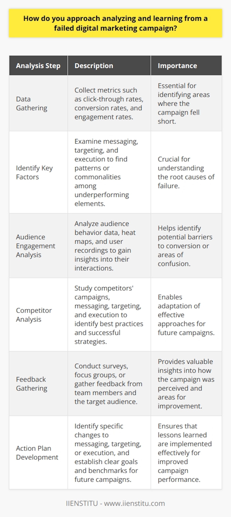 Analyzing and learning from a failed digital marketing campaign requires a systematic and objective approach. The first step is to gather all relevant data, including metrics such as click-through rates, conversion rates, and engagement rates. This data should be compared to the campaigns goals and benchmarks to identify areas where the campaign fell short. Identify Key Factors Next, its essential to identify the key factors that contributed to the campaigns failure. This may involve examining the campaigns messaging, targeting, and execution. Look for patterns or commonalities among the underperforming elements of the campaign. Consider factors such as the ad copy, visuals, and call-to-action. Analyze Audience Engagement Analyze audience engagement and behavior data to gain insights into how the target audience interacted with the campaign. Look for signs of confusion, disinterest, or frustration. Use tools like heat maps and user recordings to understand how users navigated the campaigns landing pages and identify potential barriers to conversion. Conduct a Competitor Analysis Conduct a competitor analysis to see how other brands in the same industry approached similar campaigns. Look for best practices and successful strategies that could be adapted for future campaigns. Analyze their messaging, targeting, and execution to identify potential areas for improvement. Gather Feedback Gather feedback from the team members involved in the campaign, as well as from the target audience. Conduct surveys or focus groups to gain insights into how the campaign was perceived and what could be improved. Use this feedback to inform future campaign planning and execution. Develop an Action Plan Finally, develop an action plan based on the insights gained from the analysis. Identify specific changes that can be made to improve future campaigns. This may involve adjusting the messaging, targeting, or execution of the campaign. Set clear goals and benchmarks for future campaigns, and establish a process for continuous monitoring and optimization. Embrace Failure as a Learning Opportunity Remember, failure is a natural part of the learning process. Embrace it as an opportunity to grow and improve. By analyzing and learning from failed campaigns, marketers can develop more effective strategies and tactics for future success.