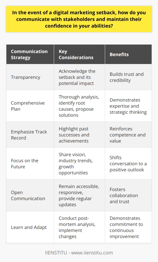 Effective communication is crucial when facing a digital marketing setback to maintain stakeholder confidence in your abilities. Transparency and honesty are key in addressing the issue head-on, acknowledging the setback and its potential impact. Its essential to provide a clear explanation of what happened, the steps being taken to rectify the situation, and the lessons learned to prevent future occurrences. Regular updates should be provided to keep stakeholders informed of progress and any changes in strategy. Develop a Comprehensive Plan To reassure stakeholders, present a well-thought-out plan that outlines the actions you will take to overcome the setback. This plan should include a thorough analysis of the problem, identifying the root causes and potential solutions. Demonstrate your expertise by proposing innovative strategies and tactics that align with the overall marketing objectives. Engage stakeholders in the process, seeking their input and feedback to foster a collaborative approach and build trust. Emphasize Your Track Record Remind stakeholders of your past successes and the value you have brought to the organization. Highlight your achievements, such as successful campaigns, increased brand awareness, or improved engagement metrics. By showcasing your proven track record, you reinforce your competence and reassure stakeholders that the setback is an isolated incident. Focus on the Future While addressing the setback is important, its equally crucial to focus on the future. Communicate your vision for moving forward and the opportunities that lie ahead. Share your insights on industry trends and how you plan to capitalize on them to drive growth and success. By shifting the conversation to the future, you demonstrate your strategic thinking and ability to navigate challenges. Maintain Open Lines of Communication Ensure that you remain accessible and responsive to stakeholders throughout the process. Encourage open dialogue and be proactive in addressing any concerns or questions they may have. Regular check-ins and progress reports help maintain transparency and build confidence in your ability to handle the situation effectively. Learn and Adapt Treat the setback as an opportunity for growth and learning. Conduct a thorough post-mortem analysis to identify areas for improvement and implement necessary changes to prevent similar issues in the future. Communicate these learnings to stakeholders, demonstrating your commitment to continuous improvement and adaptability. Conclusion Effective communication is vital in managing a digital marketing setback and maintaining stakeholder confidence. By being transparent, developing a comprehensive plan, emphasizing your track record, focusing on the future, maintaining open lines of communication, and learning from the experience, you can navigate the challenges and emerge stronger. Remember, setbacks are opportunities for growth, and how you communicate during these times can significantly impact stakeholder perception and trust in your abilities.