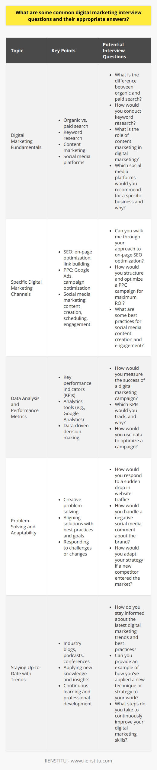 Digital marketing interviews often cover a range of topics, from basic concepts to more advanced strategies and techniques. Some common questions include discussing the candidates experience with various digital marketing channels, such as search engine optimization (SEO), pay-per-click (PPC) advertising, social media marketing, and email marketing. Interviewers may also ask about the candidates familiarity with analytics tools, such as Google Analytics, and their ability to interpret data to make informed decisions. Understanding of Digital Marketing Fundamentals When asked about digital marketing fundamentals, candidates should demonstrate a solid understanding of the core concepts and terminology. This includes explaining the difference between organic and paid search, the importance of keyword research, and the role of content marketing in driving website traffic and engagement. Candidates should also be able to discuss the benefits of various social media platforms and how they can be used to reach and engage with target audiences. Experience with Specific Digital Marketing Channels Interviewers may ask candidates to provide examples of their experience with specific digital marketing channels. For SEO, candidates should be able to discuss their approach to keyword research, on-page optimization, and link building. For PPC, they should be familiar with platforms like Google Ads and be able to explain how they would structure and optimize campaigns for maximum return on investment (ROI). When discussing social media marketing, candidates should showcase their knowledge of best practices for content creation, scheduling, and engagement across different platforms. Data Analysis and Performance Metrics Digital marketing professionals are expected to be data-driven and results-oriented. Interviewers may ask candidates to explain how they would measure the success of a digital marketing campaign and which key performance indicators (KPIs) they would track. Candidates should be comfortable discussing metrics such as click-through rates (CTR), conversion rates, bounce rates, and ROI. They should also be able to demonstrate their ability to use analytics tools to gather and interpret data, as well as make data-driven recommendations for optimizing campaigns. Problem-Solving and Adaptability Digital marketing is a constantly evolving field, and interviewers may present candidates with hypothetical scenarios to assess their problem-solving skills and adaptability. For example, they may ask how the candidate would respond to a sudden drop in website traffic or a negative social media comment. Strong candidates will be able to think on their feet and propose creative solutions that align with best practices and the overall goals of the organization. Staying Up-to-Date with Industry Trends Given the fast-paced nature of the digital marketing landscape, interviewers may also ask candidates how they stay informed about the latest industry trends and best practices. Candidates should be able to discuss their favorite industry blogs, podcasts, or conferences, as well as provide examples of how they have applied new knowledge or insights to their work. Conclusion Ultimately, the key to success in a digital marketing interview is to demonstrate a strong foundation in core concepts, the ability to think strategically and analytically, and a passion for staying at the forefront of industry trends. By preparing thoughtful responses to common questions and showcasing relevant experience and skills, candidates can increase their chances of impressing interviewers and landing their desired digital marketing role.