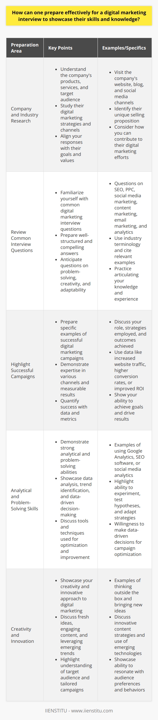 Preparing effectively for a digital marketing interview requires a comprehensive approach that showcases your skills and knowledge. Research the company and its digital marketing strategies to align your responses with their goals and values. Review common digital marketing interview questions and practice your answers to articulate your expertise confidently. Prepare examples of your successful digital marketing campaigns, highlighting your role and the achieved results. Understand the Company and Its Digital Marketing Strategies Before the interview, thoroughly research the company you are interviewing with to understand its products, services, and target audience. Visit their website, read their blog, and follow their social media channels to gain insights into their digital marketing approach. Identify their unique selling proposition and consider how you can contribute to their digital marketing efforts. Aligning your responses with the companys goals and values will demonstrate your genuine interest and suitability for the role. Review Common Digital Marketing Interview Questions Familiarize yourself with common digital marketing interview questions to prepare well-structured and compelling answers. Questions may cover topics such as SEO, PPC, social media marketing, content marketing, email marketing, and analytics. Practice articulating your knowledge and experience in each area, using industry terminology and citing relevant examples. Anticipate questions about your problem-solving abilities, creativity, and adaptability in the ever-evolving digital marketing landscape. Highlight Your Successful Digital Marketing Campaigns Prepare specific examples of digital marketing campaigns you have successfully executed in your previous roles. Choose campaigns that demonstrate your expertise in various digital marketing channels and showcase your ability to achieve measurable results. Be ready to discuss your role in the campaign, the strategies you employed, and the outcomes you achieved. Use data and metrics to quantify your success, such as increased website traffic, higher conversion rates, or improved ROI. Demonstrate Your Analytical and Problem-Solving Skills Digital marketing requires strong analytical and problem-solving skills to optimize campaigns and drive results. Prepare examples that highlight your ability to analyze data, identify trends, and make data-driven decisions. Discuss how you have used tools like Google Analytics, SEO software, or social media analytics to gather insights and improve campaign performance. Show your willingness to experiment, test hypotheses, and adapt strategies based on data-driven insights. Showcase Your Creativity and Innovation Digital marketing thrives on creativity and innovation. Prepare examples of how you have brought fresh ideas and innovative approaches to digital marketing campaigns. Discuss your ability to think outside the box, develop engaging content, and leverage emerging trends and technologies. Highlight your understanding of the target audience and how you have tailored campaigns to resonate with their preferences and behaviors. Emphasize Your Continuous Learning and Adaptability The digital marketing landscape is constantly evolving, with new platforms, technologies, and best practices emerging regularly. Demonstrate your commitment to continuous learning and staying up-to-date with industry trends. Discuss relevant certifications, workshops, or conferences you have attended to enhance your digital marketing skills. Showcase your adaptability by providing examples of how you have successfully navigated changes in algorithms, platform policies, or consumer behavior. Practice Your Communication and Presentation Skills Effective communication is crucial in digital marketing roles. Practice articulating your thoughts clearly and concisely during the interview. Use storytelling techniques to engage the interviewer and make your examples more memorable. Be prepared to present your portfolio or case studies in a professional and visually appealing manner. Demonstrate your ability to collaborate with cross-functional teams and communicate complex digital marketing concepts to non-technical stakeholders. By following these strategies and showcasing your skills, knowledge, and experience, you can effectively prepare for a digital marketing interview and increase your chances of landing the role. Remember to project confidence, enthusiasm, and a genuine passion for digital marketing throughout the interview process.