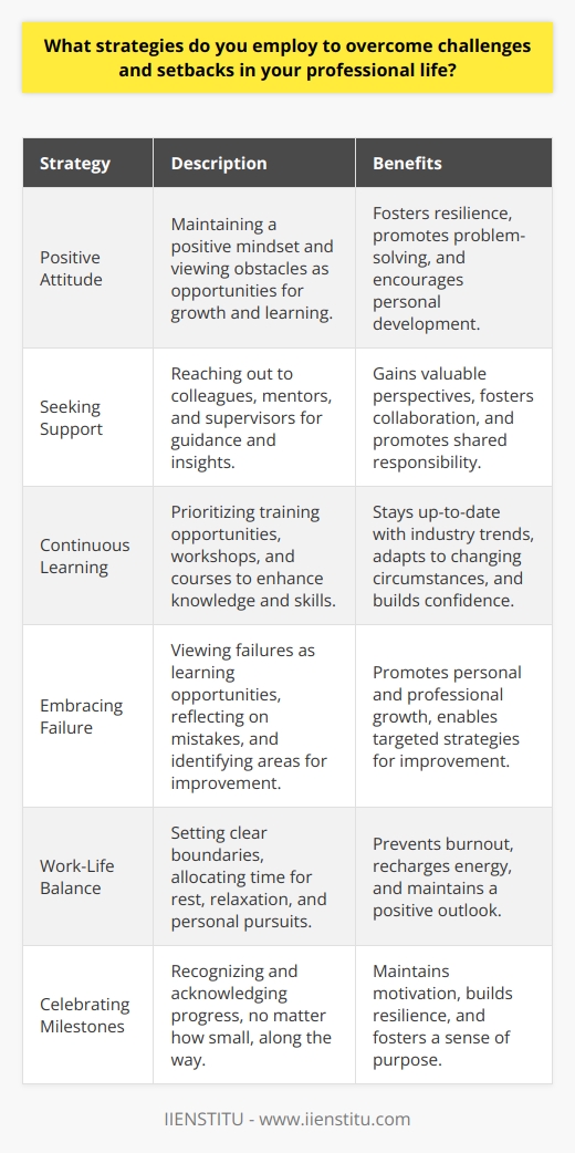 In my professional life, I employ several strategies to overcome challenges and setbacks. Firstly, I maintain a positive attitude and view obstacles as opportunities for growth and learning. When faced with a difficult situation, I take a step back and assess the problem objectively, breaking it down into smaller, manageable components. This approach allows me to develop a clear action plan and tackle the issue systematically. Seeking Support and Guidance I recognize the importance of seeking support and guidance from colleagues, mentors, and supervisors when encountering professional challenges. By reaching out to others with more experience or expertise, I can gain valuable insights and perspectives that help me navigate difficult situations. Collaborating with team members also fosters a sense of shared responsibility and encourages creative problem-solving. Continuous Learning and Skill Development To overcome setbacks, I prioritize continuous learning and skill development. I actively seek out training opportunities, workshops, and courses that enhance my knowledge and abilities in my field. By staying up-to-date with industry trends and best practices, I am better equipped to handle new challenges and adapt to changing circumstances. Continuously improving my skills builds my confidence and resilience in the face of professional obstacles. Embracing Failure as a Learning Opportunity I view failure not as a permanent setback but as a valuable learning opportunity. When I encounter a failure or make a mistake, I take the time to reflect on what went wrong and identify areas for improvement. By analyzing my failures, I gain insights into my strengths and weaknesses, allowing me to develop targeted strategies for personal and professional growth. Maintaining Work-Life Balance To maintain my resilience and prevent burnout, I prioritize a healthy work-life balance. I set clear boundaries between my professional and personal life, ensuring that I allocate sufficient time for rest, relaxation, and pursuits outside of work. Engaging in hobbies, exercise, and spending quality time with loved ones helps me recharge and maintain a positive outlook, even during challenging times at work. Celebrating Small Wins and Milestones I make a conscious effort to celebrate small wins and milestones along the way. Recognizing and acknowledging progress, no matter how small, helps maintain motivation and momentum in the face of setbacks. By focusing on the positive aspects of my work and the incremental steps I am taking towards my goals, I build resilience and maintain a sense of purpose. Conclusion Overcoming challenges and setbacks in professional life requires a proactive and resilient mindset. By maintaining a positive attitude, seeking support, embracing continuous learning, learning from failures, maintaining work-life balance, and celebrating small wins, I am better equipped to navigate the complexities of my career and achieve long-term success.