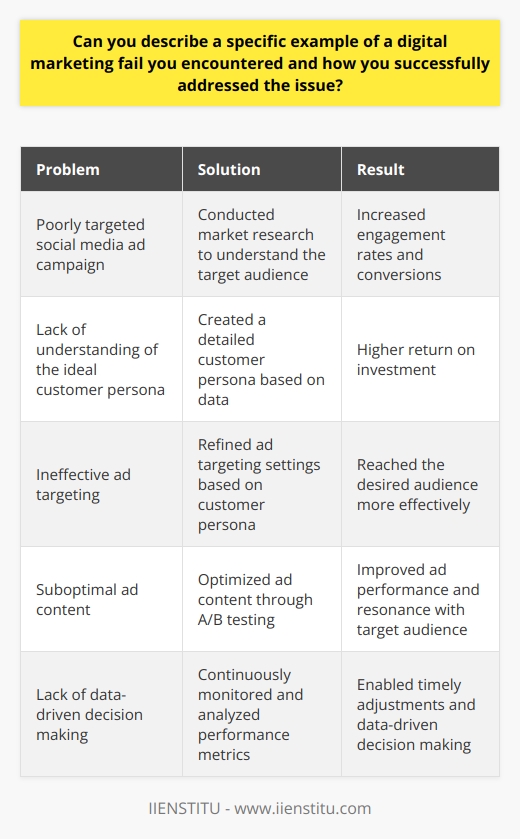 One specific example of a digital marketing fail I encountered involved a poorly targeted social media ad campaign. The company had invested a significant amount of resources into creating visually appealing ads, but they failed to properly define their target audience. As a result, the ads were shown to individuals who had little to no interest in the product being promoted, leading to low engagement rates and a poor return on investment. Identifying the Problem To address this issue, the first step was to identify the root cause of the problem. After analyzing the data and reviewing the ad targeting settings, it became clear that the company had not taken the time to thoroughly research and understand their ideal customer persona. They had made assumptions about their target audience without gathering sufficient data to support their decisions. Conducting Market Research To rectify the situation, I recommended conducting in-depth market research to gain a better understanding of the companys target audience. This involved surveying current customers, analyzing competitor strategies, and gathering demographic and psychographic data. By doing so, we were able to create a more accurate and detailed customer persona that aligned with the companys product offerings. Refining Ad Targeting Armed with this new information, we proceeded to refine the ad targeting settings. We segmented the audience based on factors such as age, gender, interests, and online behaviors. This allowed us to deliver the ads to individuals who were more likely to be interested in the product, increasing the chances of engagement and conversions. Optimizing Ad Content In addition to improving the targeting, we also optimized the ad content itself. We conducted A/B tests to determine which ad copy, visuals, and calls-to-action resonated best with the target audience. By continuously monitoring and analyzing the performance data, we were able to make data-driven decisions and iterate on the ad content to improve its effectiveness. Monitoring and Adjusting Throughout the campaign, we closely monitored the performance metrics, including click-through rates, conversion rates, and cost per acquisition. By regularly reviewing this data, we were able to identify any areas that needed further improvement and make timely adjustments to the campaign strategy. Achieving Successful Results As a result of these efforts, we were able to turn the failing digital marketing campaign into a success. The improved targeting and optimized ad content led to a significant increase in engagement rates and conversions. The company saw a higher return on investment and was able to reach its desired audience more effectively. Key Takeaways This experience taught me the importance of thorough market research, data-driven decision making, and continuous optimization in digital marketing. It highlighted the need to truly understand the target audience and tailor the marketing strategy accordingly. By addressing the issue systematically and leveraging data insights, we were able to overcome the initial failure and achieve successful results for the company.