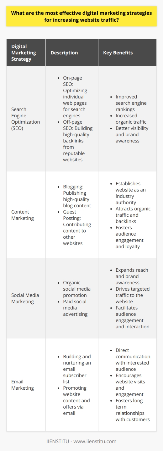 Digital marketing strategies play a crucial role in driving website traffic and attracting potential customers. To effectively increase website traffic, marketers must employ a combination of tactics that target the right audience and deliver engaging content. This paragraph explores the most effective digital marketing strategies for boosting website traffic. Search Engine Optimization (SEO) SEO is a fundamental strategy for increasing website traffic. It involves optimizing website content and structure to rank higher in search engine results pages (SERPs). By conducting keyword research and incorporating relevant keywords into website content, meta tags, and URLs, marketers can improve their websites visibility and attract organic traffic. On-page SEO On-page SEO focuses on optimizing individual web pages to rank higher in search results. This includes optimizing page titles, headings, content, and internal linking structure. By creating high-quality, relevant content that addresses user needs and incorporates targeted keywords, websites can improve their search engine rankings and attract more organic traffic. Off-page SEO Off-page SEO refers to activities performed outside of a website to improve its search engine rankings. This primarily involves building high-quality backlinks from reputable websites. Backlinks act as votes of confidence, signaling to search engines that a website is valuable and trustworthy. Marketers can acquire backlinks through guest blogging, broken link building, and creating shareable content. Content Marketing Content marketing is a powerful strategy for attracting and engaging website visitors. By creating valuable, informative, and entertaining content, marketers can establish their website as an authoritative resource in their industry. This can include blog posts, articles, infographics, videos, and podcasts that address the needs and interests of the target audience. Blogging Blogging is a core component of content marketing. By regularly publishing high-quality blog posts that provide value to readers, websites can attract a steady stream of organic traffic. Blog posts should be optimized for search engines, incorporating relevant keywords and internal links to other pages on the website. Guest Posting Guest posting involves writing content for other websites in exchange for a backlink to your own site. This strategy can help expose your website to a new audience and drive referral traffic. When guest posting, its important to choose reputable websites in your industry and create high-quality content that provides value to their readers. Social Media Marketing Social media marketing can help drive website traffic by promoting content and engaging with potential customers. By sharing blog posts, articles, and other website content on social media platforms like Facebook, Twitter, and LinkedIn, marketers can expand their reach and attract new visitors to their site. Paid Social Media Advertising Paid social media advertising allows marketers to target specific audiences based on demographics, interests, and behaviors. By creating compelling ad copy and visuals, marketers can drive targeted traffic to their website and improve conversion rates. Platforms like Facebook Ads and LinkedIn Ads offer robust targeting options and analytics to measure campaign performance. Email Marketing Email marketing is a direct way to reach potential customers and drive website traffic. By building an email list of subscribers interested in your content or products, you can promote new blog posts, offer exclusive content, and encourage website visits. Email newsletters can also help keep your website top-of-mind and foster long-term relationships with your audience. In conclusion, increasing website traffic requires a multi-faceted approach that combines SEO, content marketing, social media marketing, and email marketing. By creating high-quality, relevant content, optimizing for search engines, and promoting content through various channels, marketers can attract a steady stream of targeted traffic to their website and ultimately drive business growth.