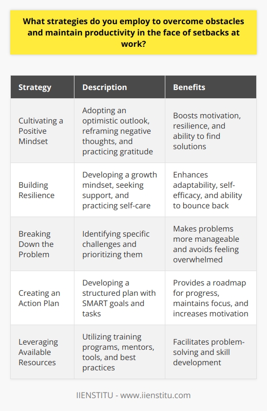 Overcoming obstacles and maintaining productivity in the face of setbacks at work require a combination of strategies. These strategies involve developing a positive mindset, cultivating resilience, and implementing practical solutions to address challenges. By employing these approaches, individuals can navigate through difficulties and continue to make progress in their professional endeavors. Cultivating a Positive Mindset Adopting a positive mindset is crucial when facing setbacks at work. It helps to view obstacles as opportunities for growth and learning. Instead of dwelling on the negative aspects, focus on the potential benefits that can arise from overcoming the challenge. Maintain an optimistic outlook and believe in your ability to find solutions. Reframing Negative Thoughts When faced with a setback, its easy to fall into negative thought patterns. Reframe these thoughts by challenging their validity and replacing them with more constructive alternatives. For example, instead of thinking,  Ill never be able to solve this problem,  try,  This is a challenging situation, but I have the skills to find a solution.  Practicing Gratitude Expressing gratitude for the positive aspects of your work and life can help maintain a positive outlook. Take a moment to reflect on the things you appreciate, such as supportive colleagues, meaningful projects, or personal growth opportunities. Regularly acknowledging these positives can boost your motivation and resilience. Building Resilience Resilience is the ability to bounce back from setbacks and adapt to changing circumstances. Building resilience is essential for maintaining productivity and overcoming obstacles at work. It involves developing a strong sense of self-efficacy, fostering supportive relationships, and practicing self-care. Developing a Growth Mindset Embrace a growth mindset, which views challenges as opportunities for development and improvement. Recognize that setbacks are temporary and that you have the capacity to learn and grow from them. Continuously seek out opportunities to enhance your skills and knowledge, as this will increase your confidence in tackling future obstacles. Seeking Support Dont hesitate to reach out to colleagues, mentors, or supervisors for support when facing setbacks. Collaborating with others can provide fresh perspectives, ideas, and encouragement. Building a strong network of supportive individuals can help you navigate challenges more effectively and maintain a sense of connection and motivation. Implementing Practical Solutions When confronted with obstacles at work, its important to take proactive steps to address them. This involves breaking down the problem into manageable parts, developing a plan of action, and implementing practical solutions. Breaking Down the Problem When a setback seems overwhelming, break it down into smaller, more manageable components. Identify the specific challenges and prioritize them based on their importance and urgency. By tackling the problem piece by piece, you can make steady progress and avoid feeling overwhelmed. Creating an Action Plan Develop a clear action plan that outlines the steps you will take to overcome the obstacle. Set specific, measurable, achievable, relevant, and time-bound (SMART) goals to guide your efforts. Break down each goal into smaller tasks and allocate resources accordingly. Having a structured plan provides a roadmap for moving forward and helps maintain focus and motivation. Leveraging Available Resources Identify and utilize the resources available to you when facing setbacks. These may include training programs, mentorship opportunities, or specialized tools and technologies. Seek out guidance from experts in your field and explore best practices that can help you overcome the specific challenges you are facing. By employing these strategies consistently, you can cultivate resilience, maintain a positive outlook, and find practical solutions to overcome obstacles at work. Remember that setbacks are a natural part of the professional journey, and each challenge presents an opportunity for growth and learning. Stay focused on your goals, seek support when needed, and trust in your ability to navigate through difficult times. With persistence and a proactive approach, you can maintain productivity and achieve success in the face of adversity.