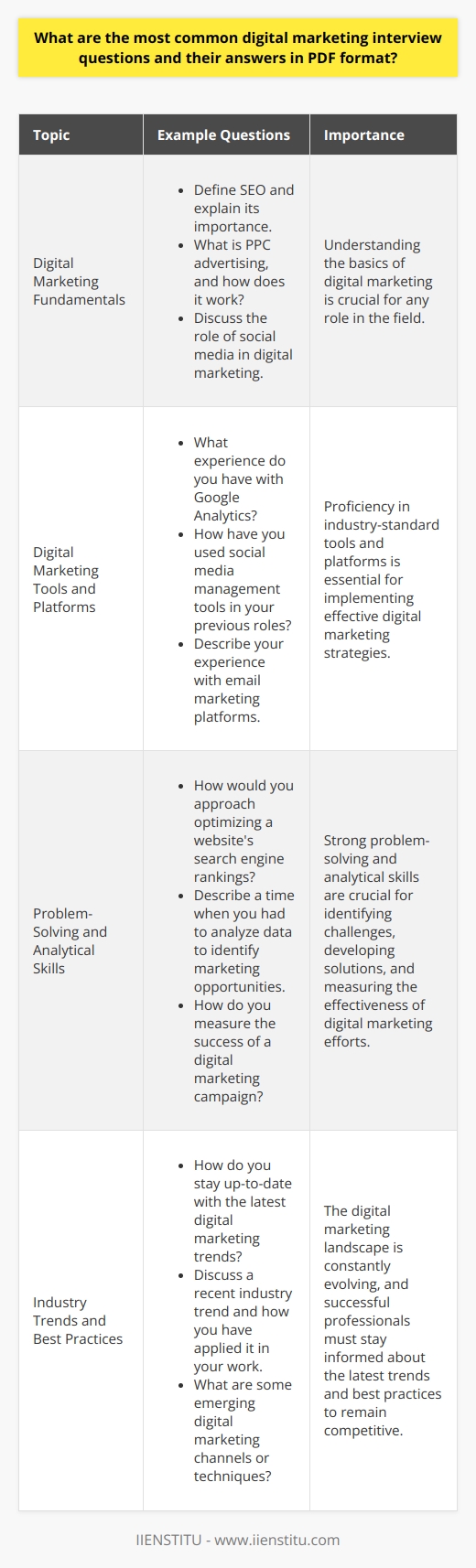 Digital marketing interviews often cover a range of topics, from basic concepts to more advanced strategies and techniques. Some of the most common questions asked in these interviews include: Understanding of Digital Marketing Fundamentals Interviewers want to assess the candidates knowledge of digital marketing principles, such as SEO, PPC, social media, and email marketing. They may ask the applicant to define these terms and explain how they work together in a digital marketing strategy. Example questions:    Experience with Digital Marketing Tools and Platforms Candidates should be familiar with popular digital marketing tools and platforms, such as Google Analytics, Google Ads, and social media management tools. Interviewers may ask about the applicants experience using these tools and how they have leveraged them to achieve marketing goals. Example questions:    Problem-Solving and Analytical Skills Digital marketing requires strong problem-solving and analytical skills to identify challenges, develop solutions, and measure results. Interviewers may present hypothetical scenarios or ask about past experiences to gauge the candidates ability to think critically and make data-driven decisions. Example questions:    Staying Up-to-Date with Industry Trends The digital marketing landscape is constantly evolving, and successful professionals must stay informed about the latest trends and best practices. Interviewers may ask candidates how they stay current with industry developments and how they apply new knowledge to their work. Example questions:    By preparing for these common digital marketing interview questions, candidates can demonstrate their expertise, problem-solving abilities, and commitment to staying current in the field. Providing clear, concise answers with relevant examples can help applicants stand out and secure the desired position.