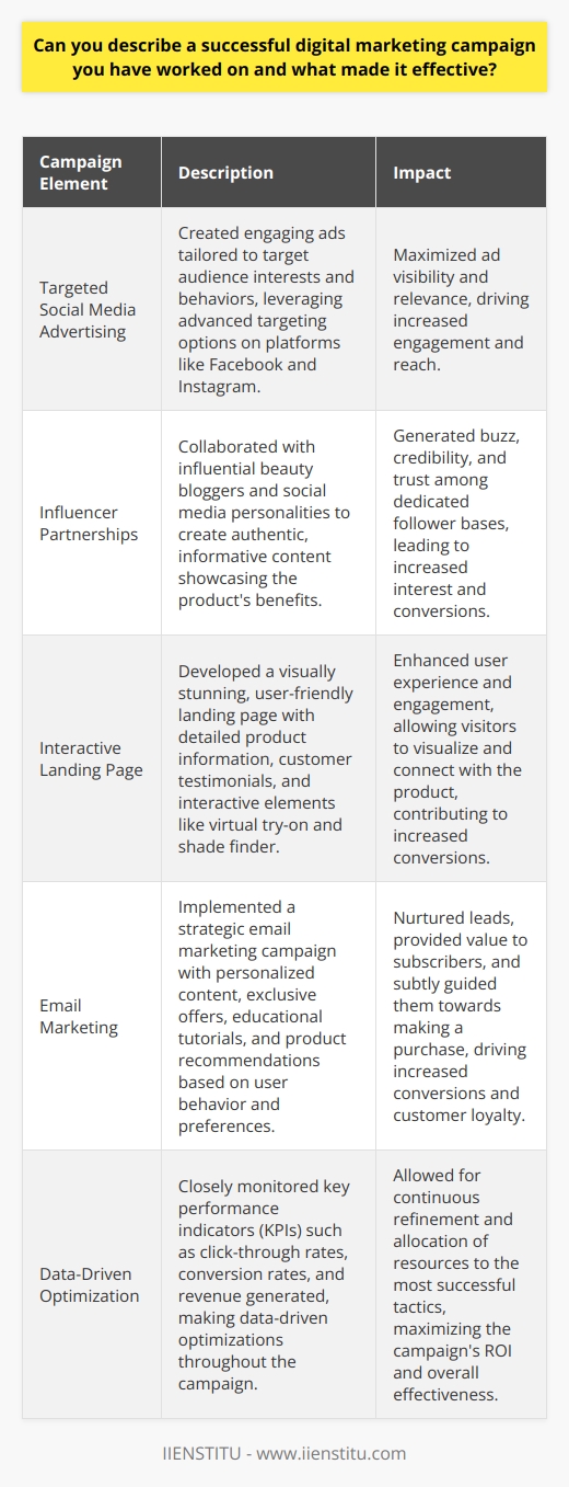 One successful digital marketing campaign I worked on involved promoting a new product launch for a beauty brand. The campaigns effectiveness stemmed from a multi-faceted approach that leveraged various digital channels to reach the target audience. By conducting thorough market research, we identified the key demographics and preferences of potential customers, which informed our strategy. Targeted Social Media Advertising We created a series of engaging social media ads tailored to the interests and behaviors of our target audience. These ads featured eye-catching visuals, compelling copy, and clear calls-to-action, encouraging users to learn more about the product. By utilizing advanced targeting options on platforms like Facebook and Instagram, we ensured that our ads reached the most relevant individuals, maximizing their impact. Influencer Partnerships To further amplify our message and build trust, we collaborated with influential beauty bloggers and social media personalities. These influencers created authentic, informative content showcasing the products benefits and demonstrating its use in real-life scenarios. Their endorsements helped generate buzz and credibility among their dedicated follower bases, driving increased interest and engagement. Interactive Landing Page We developed a visually stunning, user-friendly landing page that served as the central hub for the campaign. The page provided detailed information about the product, including its key features, benefits, and customer testimonials. Interactive elements, such as a virtual try-on tool and a shade finder, allowed visitors to engage with the product and visualize how it would work for them, enhancing their overall experience. Email Marketing To nurture leads and encourage conversions, we implemented a strategic email marketing campaign. We segmented our email list based on user behavior and preferences, allowing us to deliver highly personalized content. From exclusive launch offers to educational tutorials and product recommendations, our emails provided value to subscribers while subtly guiding them towards making a purchase. Measurable Results Throughout the campaign, we closely monitored key performance indicators (KPIs) to assess its effectiveness and make data-driven optimizations. By tracking metrics such as click-through rates, conversion rates, and revenue generated, we were able to continually refine our approach and allocate resources to the most successful tactics. This iterative process allowed us to maximize the campaigns ROI and achieve significant growth in product sales and brand awareness. Conclusion The success of this digital marketing campaign can be attributed to several factors. By leveraging a combination of targeted advertising, influencer partnerships, an engaging landing page, and personalized email marketing, we effectively reached and resonated with our target audience. The campaigns data-driven approach, coupled with a focus on delivering value and creating memorable experiences, ultimately drove impressive results for the beauty brand.