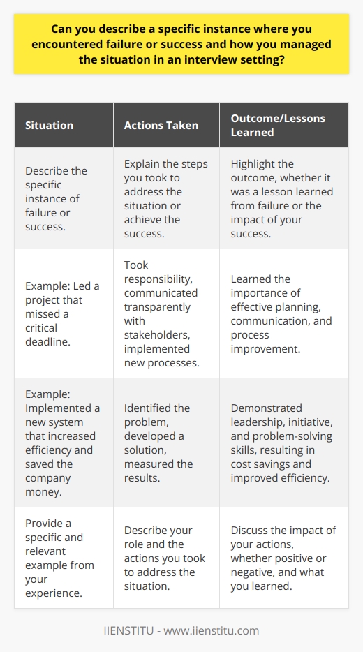 In an interview setting, discussing a specific instance of failure or success requires careful consideration and preparation. When describing a failure, it is essential to focus on the lessons learned and how you grew from the experience. For example, if you led a project that missed a critical deadline, you could explain how you took responsibility, communicated transparently with stakeholders, and implemented new processes to prevent future delays. Demonstrating Growth and Resilience By highlighting your ability to learn from mistakes and adapt, you demonstrate growth and resilience. Employers value candidates who can handle adversity and use it as an opportunity for improvement. When discussing a success, it is important to be specific about your role and the impact of your contributions. For instance, if you implemented a new system that increased efficiency and saved the company money, you could detail the steps you took to identify the problem, develop a solution, and measure the results. Showcasing Leadership and Initiative By emphasizing your leadership skills and initiative, you showcase your value as a potential employee. In both cases, it is crucial to be honest and authentic in your description of the situation. Avoid exaggerating or downplaying your role, as this can undermine your credibility. Instead, focus on providing a clear and concise account of the situation, your actions, and the outcomes. Preparing for Follow-up Questions Be prepared for follow-up questions that may delve deeper into the situation or your decision-making process. Practice your response beforehand to ensure you can articulate your thoughts clearly and concisely. Remember, the goal is to provide a meaningful example that highlights your strengths, abilities, and potential as a candidate. Connecting to the Job Requirements When possible, try to choose an example that relates to the requirements of the job you are interviewing for. This helps demonstrate how your past experiences have prepared you for the role and shows the interviewer that you have given thought to how you can contribute to the organization. By effectively communicating a specific instance of failure or success in an interview setting, you can provide valuable insight into your character, work ethic, and potential as an employee. Remember to be honest, focus on the lessons learned, and highlight your strengths and abilities throughout your response.