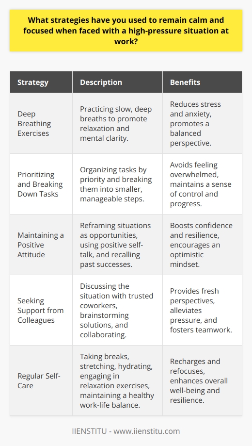 Several strategies can be employed to maintain composure and focus in high-pressure work situations. One effective approach is to practice deep breathing exercises, which can help reduce stress and anxiety levels. Taking slow, deep breaths can promote relaxation and mental clarity, enabling you to tackle challenges with a more balanced perspective. Prioritizing Tasks and Breaking Them Down Another useful strategy is to prioritize tasks and break them down into smaller, manageable steps. This approach can help you avoid feeling overwhelmed by the magnitude of the situation. By focusing on one task at a time and setting achievable goals, you can maintain a sense of control and progress, even under pressure. Maintaining a Positive Attitude Maintaining a positive attitude is crucial in high-pressure situations. Reframing the situation as an opportunity for growth and learning can help you approach it with a more optimistic mindset. Encouraging yourself with positive self-talk and reminding yourself of past successes can boost your confidence and resilience. Seeking Support from Colleagues Seeking support from colleagues can also be beneficial. Discussing the situation with a trusted coworker can provide a fresh perspective and help you brainstorm solutions. Collaborating with others can also alleviate some of the pressure and foster a sense of teamwork and shared responsibility. Engaging in Regular Self-Care Engaging in regular self-care practices is essential for maintaining overall well-being and resilience. Taking short breaks throughout the day to stretch, hydrate, or engage in a brief relaxation exercise can help you recharge and refocus. Prioritizing a healthy work-life balance, including getting enough sleep, eating well, and engaging in enjoyable activities outside of work, can also contribute to your ability to handle high-pressure situations more effectively. By implementing these strategies and developing a toolkit of stress-management techniques, you can enhance your ability to remain calm and focused when faced with high-pressure situations at work. Remember that building resilience is an ongoing process, and its important to be patient and kind to yourself as you navigate challenging circumstances.