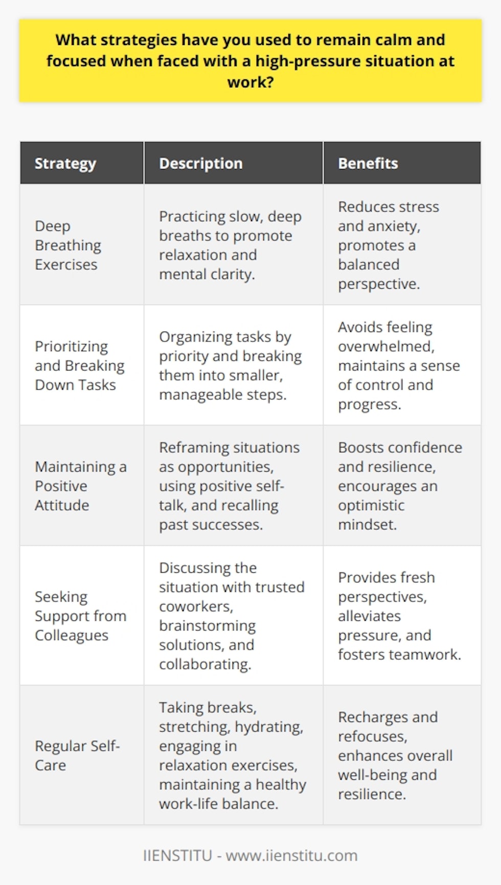 Several strategies can be employed to maintain composure and focus in high-pressure work situations. One effective approach is to practice deep breathing exercises, which can help reduce stress and anxiety levels. Taking slow, deep breaths can promote relaxation and mental clarity, enabling you to tackle challenges with a more balanced perspective. Prioritizing Tasks and Breaking Them Down Another useful strategy is to prioritize tasks and break them down into smaller, manageable steps. This approach can help you avoid feeling overwhelmed by the magnitude of the situation. By focusing on one task at a time and setting achievable goals, you can maintain a sense of control and progress, even under pressure. Maintaining a Positive Attitude Maintaining a positive attitude is crucial in high-pressure situations. Reframing the situation as an opportunity for growth and learning can help you approach it with a more optimistic mindset. Encouraging yourself with positive self-talk and reminding yourself of past successes can boost your confidence and resilience. Seeking Support from Colleagues Seeking support from colleagues can also be beneficial. Discussing the situation with a trusted coworker can provide a fresh perspective and help you brainstorm solutions. Collaborating with others can also alleviate some of the pressure and foster a sense of teamwork and shared responsibility. Engaging in Regular Self-Care Engaging in regular self-care practices is essential for maintaining overall well-being and resilience. Taking short breaks throughout the day to stretch, hydrate, or engage in a brief relaxation exercise can help you recharge and refocus. Prioritizing a healthy work-life balance, including getting enough sleep, eating well, and engaging in enjoyable activities outside of work, can also contribute to your ability to handle high-pressure situations more effectively. By implementing these strategies and developing a toolkit of stress-management techniques, you can enhance your ability to remain calm and focused when faced with high-pressure situations at work. Remember that building resilience is an ongoing process, and its important to be patient and kind to yourself as you navigate challenging circumstances.