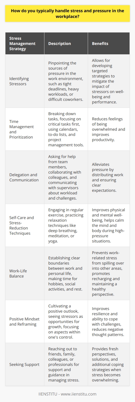 Stress and pressure are inevitable in the modern workplace, but how individuals handle these challenges varies greatly. Some people may succumb to the pressure and experience decreased productivity and well-being, while others seem to thrive under stress. Effective stress management is a crucial skill for success in any professional setting. Identifying Stressors The first step in managing stress is to identify the sources of pressure in your work environment. These may include tight deadlines, heavy workloads, difficult coworkers, or a lack of resources. Once you have pinpointed the stressors, you can develop strategies to mitigate their impact on your well-being and performance. Time Management and Prioritization One of the most effective ways to handle stress is through proper time management and prioritization. By breaking down large tasks into smaller, manageable steps and focusing on the most critical tasks first, you can reduce feelings of being overwhelmed. Use tools like calendars, to-do lists, and project management software to stay organized and on track. Delegate and Communicate Dont be afraid to ask for help when needed. Delegating tasks to team members or collaborating with colleagues can alleviate some of the pressure you face. Clear communication with your supervisor about your workload and any challenges you encounter is also essential for managing stress in the workplace. Self-Care and Stress-Reduction Techniques Taking care of your physical and mental health is crucial for handling stress effectively. Engage in regular exercise, which has been shown to reduce stress and improve mood. Practice relaxation techniques like deep breathing, meditation, or yoga to calm your mind and body during high-pressure situations. Maintain Work-Life Balance Establishing clear boundaries between your work and personal life can help prevent work-related stress from spilling over into other areas. Make time for hobbies, social activities, and rest to recharge your batteries and maintain a healthy perspective on work challenges. Positive Mindset and Reframing Cultivating a positive mindset can go a long way in managing stress. Instead of viewing stressors as threats, try to see them as opportunities for growth and learning. Reframe negative thoughts and focus on the aspects of your work that you can control, rather than dwelling on things beyond your influence. Seek Support Dont hesitate to reach out to friends, family, or colleagues for support when dealing with stress. Talking through your concerns with a trusted confidant can provide a fresh perspective and help you find solutions. If stress becomes unmanageable, consider seeking professional help from a therapist or counselor who can provide additional coping strategies. By implementing these strategies and finding what works best for you, you can effectively handle stress and pressure in the workplace. Remember, managing stress is an ongoing process that requires regular practice and self-awareness. With the right tools and mindset, you can thrive in even the most challenging work environments.