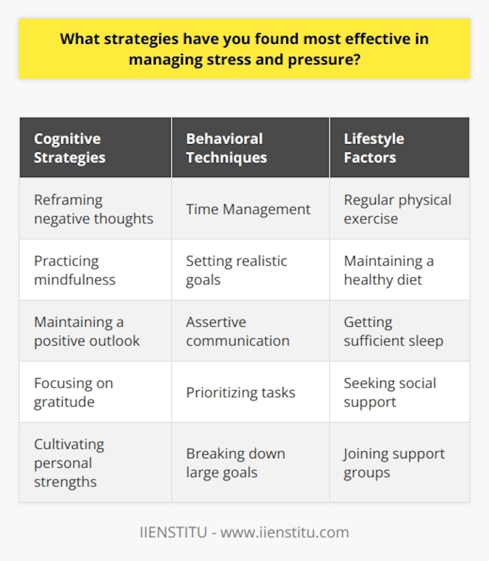 Effective stress management strategies involve a combination of cognitive, behavioral, and lifestyle approaches. Cognitive strategies include reframing negative thoughts, practicing mindfulness, and maintaining a positive outlook. Behavioral techniques involve time management, setting realistic goals, and assertive communication. Engaging in regular physical exercise, maintaining a healthy diet, and getting sufficient sleep are crucial lifestyle factors for managing stress. Seeking social support from friends, family, or professionals can provide emotional relief and practical assistance during challenging times. Cognitive Strategies Cognitive strategies play a vital role in managing stress effectively. Reframing negative thoughts into more balanced, realistic perspectives can reduce stress. Practicing mindfulness, which involves focusing on the present moment without judgment, can promote relaxation and emotional well-being. Cultivating a positive outlook by focusing on gratitude and personal strengths can enhance resilience in the face of stress. Behavioral Techniques Behavioral techniques are essential for managing stress in daily life. Effective time management, including prioritizing tasks and setting realistic deadlines, can prevent overwhelming feelings. Breaking large goals into smaller, manageable steps can make them less daunting. Assertive communication, which involves expressing needs and boundaries clearly and respectfully, can reduce interpersonal stress. Time Management Prioritizing tasks based on importance and urgency can help manage time efficiently. Using tools like calendars, to-do lists, and reminders can keep you organized. Allocating specific time blocks for different activities can ensure a balanced schedule. Goal Setting Setting realistic, achievable goals can provide a sense of direction and motivation. Breaking large goals into smaller milestones can make progress more manageable. Celebrating small victories along the way can boost confidence and reduce stress. Lifestyle Factors Lifestyle factors significantly contribute to stress management. Regular physical exercise, such as walking, jogging, or yoga, can reduce stress hormones and promote relaxation. Maintaining a balanced, nutritious diet can support overall health and emotional well-being. Getting sufficient quality sleep is crucial for physical and mental restoration. Physical Exercise Engaging in regular physical activity can release endorphins, improve mood, and reduce stress. Finding enjoyable forms of exercise, such as dancing or sports, can make it more sustainable. Incorporating exercise into daily routines, like taking the stairs instead of the elevator, can make it more convenient. Social Support Seeking social support from trusted friends, family members, or professionals can provide valuable stress relief. Sharing concerns and feelings with others can offer new perspectives and emotional validation. Joining support groups or participating in group activities can foster a sense of belonging and reduce isolation. Professional support, such as therapy or counseling, can provide additional tools and guidance for managing stress. By implementing a combination of cognitive, behavioral, and lifestyle strategies, individuals can effectively manage stress and pressure. Consistency and self-compassion are key in developing sustainable stress management practices.