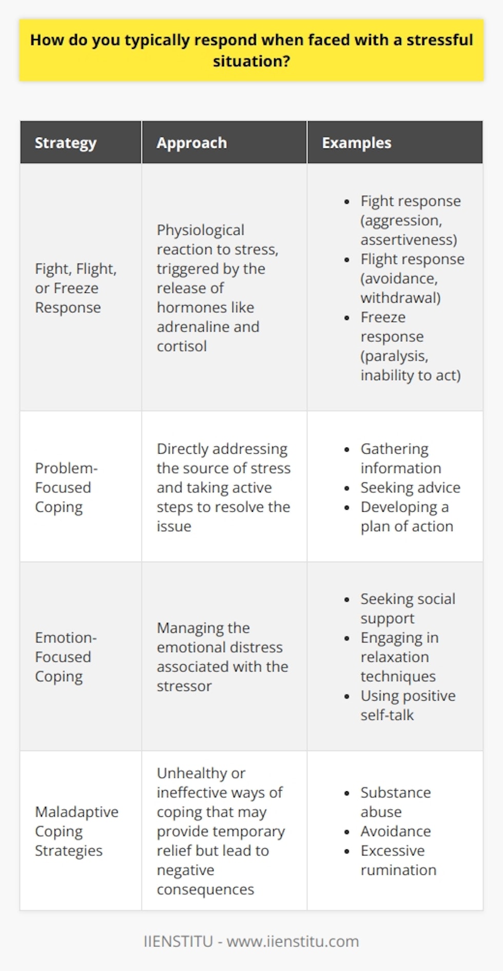 When faced with a stressful situation, individuals often respond in various ways depending on their personality, experiences, and coping mechanisms. Some people may react emotionally, experiencing feelings of anxiety, frustration, or even anger. Others might approach the situation more analytically, trying to identify the source of the stress and develop a plan to address it. In many cases, a combination of emotional and rational responses is employed to navigate the challenging circumstances. Fight, Flight, or Freeze Response One of the most common physiological reactions to stress is the activation of the fight, flight, or freeze response. This instinctive response is triggered by the release of hormones such as adrenaline and cortisol, preparing the body to either confront the stressor, escape from it, or become immobilized. The fight response may manifest as aggression or assertiveness, while the flight response can lead to avoidance or withdrawal. The freeze response, on the other hand, may cause a person to feel paralyzed or unable to take action. Problem-Focused Coping Some individuals respond to stressful situations by adopting a problem-focused coping strategy. This approach involves directly addressing the source of the stress and taking active steps to resolve the issue. Problem-focused coping may include gathering information, seeking advice, or developing a plan of action. By focusing on finding a solution, individuals can regain a sense of control and reduce the emotional impact of the stressor. Examples of Problem-Focused Coping    Emotion-Focused Coping In some cases, individuals may rely on emotion-focused coping strategies when faced with stress. This approach involves managing the emotional distress associated with the stressor rather than directly addressing the problem itself. Emotion-focused coping may include seeking social support, engaging in relaxation techniques, or using positive self-talk. By regulating their emotional response, individuals can reduce the psychological impact of the stressor and maintain a sense of well-being. Examples of Emotion-Focused Coping    Maladaptive Coping Strategies While problem-focused and emotion-focused coping strategies can be effective, some individuals may resort to maladaptive coping mechanisms when faced with stress. These strategies may provide temporary relief but can ultimately exacerbate the problem or lead to negative consequences. Examples of maladaptive coping include substance abuse, avoidance, or excessive rumination. It is essential to recognize these unhealthy patterns and seek support in developing more constructive coping skills. Building Resilience Ultimately, the way an individual responds to stressful situations can have a significant impact on their overall well-being and ability to navigate challenges. By developing a repertoire of healthy coping strategies and building resilience, individuals can better manage stress and maintain a sense of equilibrium in the face of adversity. This may involve a combination of problem-focused and emotion-focused approaches, as well as seeking support from others and engaging in self-care practices.