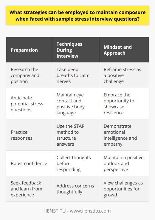 Maintaining composure during a stress interview is crucial for demonstrating resilience and professionalism to potential employers. Several strategies can be employed to remain calm and focused when faced with challenging questions. Preparation is Key One of the most effective ways to maintain composure is through thorough preparation. Research the company and the position you are applying for. Anticipate potential stress questions and practice your responses. This will boost your confidence and help you stay composed during the interview. Examples of Common Stress Interview Questions    Techniques for Staying Calm During the interview, employ relaxation techniques to manage stress and maintain composure. Take deep breaths to calm your nerves and focus your thoughts. Maintain eye contact with the interviewer and use positive body language. Smile and sit up straight to project confidence and engagement. Reframing Stress as a Positive Challenge Reframe the stress interview as an opportunity to showcase your skills and resilience. Embrace the challenge and view it as a chance to highlight your problem-solving abilities. This positive mindset will help you remain composed and perform your best. Responding to Questions Thoughtfully When answering stress questions, take a moment to collect your thoughts before responding. Provide specific examples that demonstrate your ability to handle pressure and solve problems. Use the STAR method (Situation, Task, Action, Result) to structure your responses. This will help you deliver clear and concise answers while maintaining composure. Showcasing Your Emotional Intelligence Stress interviews also assess your emotional intelligence and ability to navigate challenging situations. Demonstrate empathy, active listening, and a willingness to understand different perspectives. Acknowledge the interviewers concerns and address them thoughtfully. This shows that you can remain composed and professional under pressure. Maintaining Perspective Remember that the stress interview is just one part of the hiring process. Dont let a challenging question or moment define the entire experience. Stay focused on your goals and the value you can bring to the organization. Maintain a positive outlook and remember that every challenge is an opportunity for growth. Seeking Feedback and Learning from Experience After the interview, take time to reflect on your performance. Identify areas where you excelled and areas for improvement. Seek feedback from trusted mentors or colleagues to gain insights and advice. Use this experience to refine your strategies for future stress interviews. By employing these strategies, you can maintain composure and demonstrate your ability to thrive under pressure during a stress interview. Remember, preparation, relaxation techniques, and a positive mindset are key to success. Embrace the challenge and showcase your resilience to potential employers.