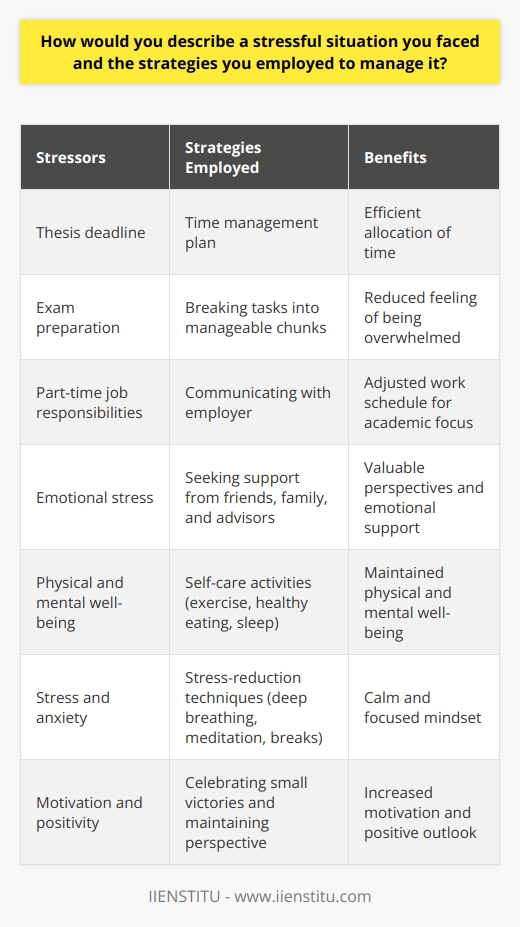 One of the most stressful situations I faced was during my final year of university. I had to complete my thesis, study for exams, and manage my part-time job simultaneously. The pressure to perform well in all areas was overwhelming, and I found myself struggling to cope with the demands on my time and energy. Identifying the Sources of Stress To effectively manage the stressful situation, I first identified the primary sources of my stress. These included the looming deadlines for my thesis, the extensive course material I needed to study for exams, and the responsibilities of my part-time job. By recognizing these stressors, I was able to develop targeted strategies to address each one. Developing a Time Management Plan I created a detailed time management plan to allocate my time effectively. I prioritized my tasks based on their urgency and importance, ensuring that I devoted sufficient time to my thesis and exam preparation. I also communicated with my employer to adjust my work schedule, allowing me to focus on my academic commitments. Breaking Tasks into Manageable Chunks To avoid feeling overwhelmed, I broke my thesis and exam preparation into smaller, manageable tasks. I set realistic goals for each day and week, focusing on making steady progress rather than attempting to tackle everything at once. This approach helped me maintain a sense of control and reduced my overall stress levels. Seeking Support and Maintaining Well-being I sought support from my friends, family, and academic advisors during this challenging period. Talking about my stress and concerns with others provided me with valuable perspectives and emotional support. I also prioritized self-care activities, such as regular exercise, healthy eating, and sufficient sleep, to maintain my physical and mental well-being. Practicing Stress-Reduction Techniques To further manage my stress, I incorporated stress-reduction techniques into my daily routine. These included deep breathing exercises, meditation, and short breaks to engage in activities I enjoyed. These practices helped me maintain a calm and focused mindset, enabling me to approach my tasks with greater clarity and resilience. Celebrating Small Victories and Maintaining Perspective Throughout the stressful period, I made a conscious effort to celebrate my small victories and progress. Acknowledging my accomplishments, no matter how small, helped me maintain motivation and a positive outlook. I also reminded myself that the stressful situation was temporary and that I had the skills and resources to overcome the challenges I faced. Reflecting on the Experience Looking back, the stressful situation I encountered during my final year of university taught me valuable lessons about resilience, adaptability, and the importance of self-care. By employing effective stress management strategies, seeking support, and maintaining a positive mindset, I was able to successfully navigate the challenges and emerge stronger and more confident in my abilities. In conclusion, facing a stressful situation requires a proactive and multifaceted approach. By identifying stressors, developing a time management plan, seeking support, and practicing stress-reduction techniques, individuals can effectively manage stress and maintain their well-being. It is essential to remember that stressful situations are temporary and that with the right strategies and mindset, one can overcome even the most challenging circumstances.