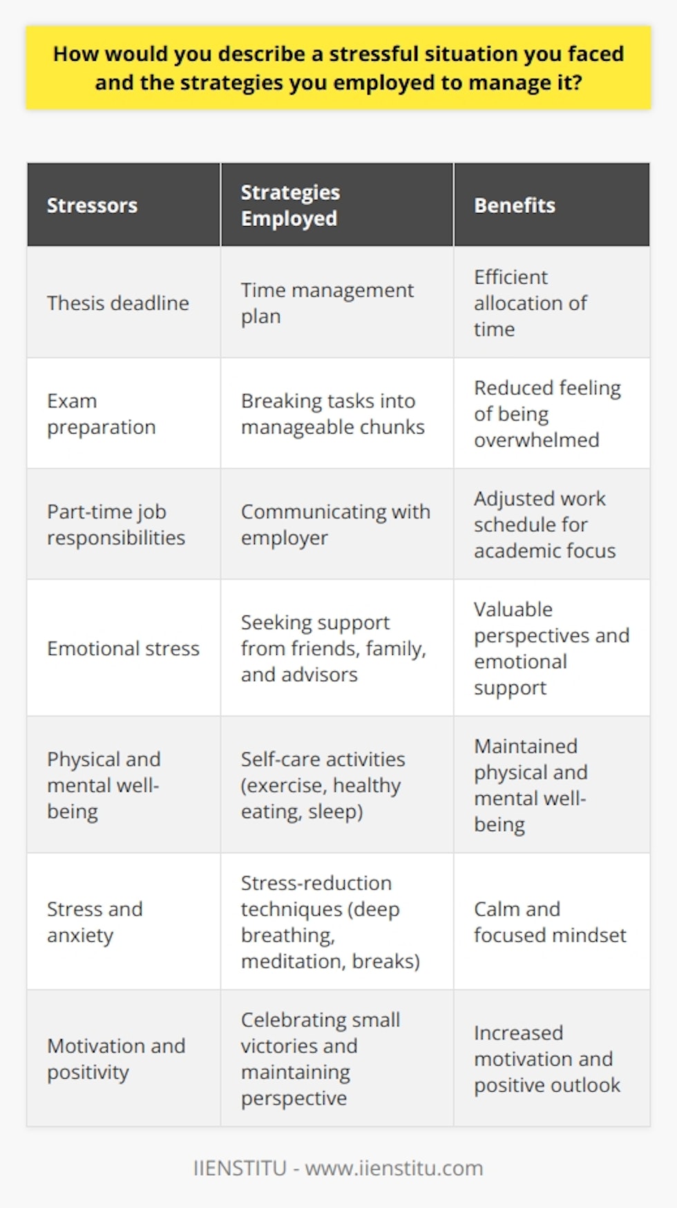 One of the most stressful situations I faced was during my final year of university. I had to complete my thesis, study for exams, and manage my part-time job simultaneously. The pressure to perform well in all areas was overwhelming, and I found myself struggling to cope with the demands on my time and energy. Identifying the Sources of Stress To effectively manage the stressful situation, I first identified the primary sources of my stress. These included the looming deadlines for my thesis, the extensive course material I needed to study for exams, and the responsibilities of my part-time job. By recognizing these stressors, I was able to develop targeted strategies to address each one. Developing a Time Management Plan I created a detailed time management plan to allocate my time effectively. I prioritized my tasks based on their urgency and importance, ensuring that I devoted sufficient time to my thesis and exam preparation. I also communicated with my employer to adjust my work schedule, allowing me to focus on my academic commitments. Breaking Tasks into Manageable Chunks To avoid feeling overwhelmed, I broke my thesis and exam preparation into smaller, manageable tasks. I set realistic goals for each day and week, focusing on making steady progress rather than attempting to tackle everything at once. This approach helped me maintain a sense of control and reduced my overall stress levels. Seeking Support and Maintaining Well-being I sought support from my friends, family, and academic advisors during this challenging period. Talking about my stress and concerns with others provided me with valuable perspectives and emotional support. I also prioritized self-care activities, such as regular exercise, healthy eating, and sufficient sleep, to maintain my physical and mental well-being. Practicing Stress-Reduction Techniques To further manage my stress, I incorporated stress-reduction techniques into my daily routine. These included deep breathing exercises, meditation, and short breaks to engage in activities I enjoyed. These practices helped me maintain a calm and focused mindset, enabling me to approach my tasks with greater clarity and resilience. Celebrating Small Victories and Maintaining Perspective Throughout the stressful period, I made a conscious effort to celebrate my small victories and progress. Acknowledging my accomplishments, no matter how small, helped me maintain motivation and a positive outlook. I also reminded myself that the stressful situation was temporary and that I had the skills and resources to overcome the challenges I faced. Reflecting on the Experience Looking back, the stressful situation I encountered during my final year of university taught me valuable lessons about resilience, adaptability, and the importance of self-care. By employing effective stress management strategies, seeking support, and maintaining a positive mindset, I was able to successfully navigate the challenges and emerge stronger and more confident in my abilities. In conclusion, facing a stressful situation requires a proactive and multifaceted approach. By identifying stressors, developing a time management plan, seeking support, and practicing stress-reduction techniques, individuals can effectively manage stress and maintain their well-being. It is essential to remember that stressful situations are temporary and that with the right strategies and mindset, one can overcome even the most challenging circumstances.
