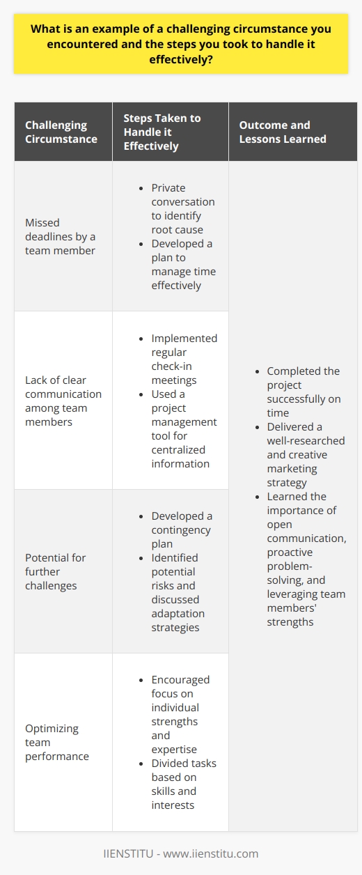One example of a challenging circumstance I encountered was during a group project in my marketing class. Our team had to develop a marketing strategy for a new product, but we faced several obstacles along the way. One team member consistently missed deadlines, causing delays in our progress. Another challenge was a lack of clear communication among team members, leading to misunderstandings and confusion about individual responsibilities. Steps Taken to Handle the Situation Addressing the Issue of Missed Deadlines To address the issue of missed deadlines, I took the initiative to have a private conversation with the team member. I expressed my concerns about the impact of their delays on the project and asked if they were facing any difficulties. Through this open and honest communication, we identified the root cause of the problem and developed a plan to help them manage their time more effectively. Improving Communication Among Team Members To improve communication within the team, I suggested implementing regular check-in meetings and using a project management tool. During these meetings, we clarified each members responsibilities, shared updates on our progress, and addressed any concerns or questions. The project management tool helped us track deadlines, assign tasks, and centralize all relevant information in one place. Developing a Contingency Plan Recognizing the potential for further challenges, I worked with the team to develop a contingency plan. We identified potential risks and discussed how we would adapt our strategy if any issues arose. This proactive approach helped us stay prepared and minimize the impact of any unexpected obstacles. Leveraging Each Team Members Strengths To optimize our teams performance, I encouraged each member to focus on their strengths and expertise. We divided tasks based on each persons skills and interests, ensuring that everyone had the opportunity to contribute meaningfully to the project. This approach boosted team morale and increased overall productivity. Outcome and Lessons Learned By addressing the challenges head-on and implementing effective strategies, our team successfully completed the project on time. We delivered a well-researched and creative marketing strategy that impressed our professor and classmates. Through this experience, I learned the importance of open communication, proactive problem-solving, and leveraging each team members strengths. Key Takeaways     In conclusion, encountering challenges in a group project is common, but it is how we address these challenges that determine our success. By taking a proactive approach, communicating effectively, and leveraging each team members strengths, we can overcome obstacles and achieve our goals.