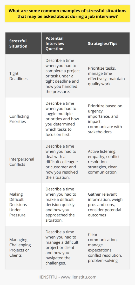 During a job interview, employers may inquire about how candidates handle stressful situations to gauge their problem-solving skills and resilience. Some common examples of stressful scenarios that interviewers may ask about include tight deadlines, conflicting priorities, and interpersonal conflicts. Interviewers may also ask candidates to describe a time when they had to make a difficult decision under pressure or how they managed a challenging project or client. Tight Deadlines One of the most common stressful situations in the workplace is dealing with tight deadlines. Employers want to know that candidates can prioritize tasks, manage their time effectively, and deliver quality work even when under time constraints. Interviewers may ask candidates to describe a time when they had to complete a project or task under a tight deadline and how they handled the pressure. Conflicting Priorities Another common stressful situation in the workplace is dealing with conflicting priorities. This can happen when multiple projects or tasks require attention simultaneously, and the candidate must decide which ones to prioritize. Interviewers may ask candidates to describe a time when they had to juggle multiple priorities and how they determined which tasks to focus on first. Strategies for Dealing with Conflicting Priorities    Interpersonal Conflicts Interpersonal conflicts can also create stress in the workplace. These conflicts can arise between coworkers, managers, or clients and can be challenging to navigate. Interviewers may ask candidates to describe a time when they had to deal with a difficult colleague or customer and how they resolved the situation. Tips for Resolving Interpersonal Conflicts    Making Difficult Decisions Under Pressure Employers also want to know that candidates can make sound decisions under pressure. Interviewers may ask candidates to describe a time when they had to make a difficult decision quickly and how they approached the situation. They may also ask about the outcome of the decision and what the candidate learned from the experience. Managing Challenging Projects or Clients Finally, employers may ask candidates about their experience managing challenging projects or clients. These situations can be stressful because they often involve multiple stakeholders, competing interests, and high stakes. Interviewers may ask candidates to describe a time when they had to manage a difficult project or client and how they navigated the challenges. Strategies for Managing Challenging Projects or Clients