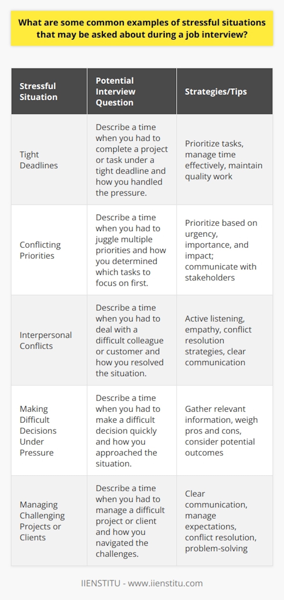 During a job interview, employers may inquire about how candidates handle stressful situations to gauge their problem-solving skills and resilience. Some common examples of stressful scenarios that interviewers may ask about include tight deadlines, conflicting priorities, and interpersonal conflicts. Interviewers may also ask candidates to describe a time when they had to make a difficult decision under pressure or how they managed a challenging project or client. Tight Deadlines One of the most common stressful situations in the workplace is dealing with tight deadlines. Employers want to know that candidates can prioritize tasks, manage their time effectively, and deliver quality work even when under time constraints. Interviewers may ask candidates to describe a time when they had to complete a project or task under a tight deadline and how they handled the pressure. Conflicting Priorities Another common stressful situation in the workplace is dealing with conflicting priorities. This can happen when multiple projects or tasks require attention simultaneously, and the candidate must decide which ones to prioritize. Interviewers may ask candidates to describe a time when they had to juggle multiple priorities and how they determined which tasks to focus on first. Strategies for Dealing with Conflicting Priorities    Interpersonal Conflicts Interpersonal conflicts can also create stress in the workplace. These conflicts can arise between coworkers, managers, or clients and can be challenging to navigate. Interviewers may ask candidates to describe a time when they had to deal with a difficult colleague or customer and how they resolved the situation. Tips for Resolving Interpersonal Conflicts    Making Difficult Decisions Under Pressure Employers also want to know that candidates can make sound decisions under pressure. Interviewers may ask candidates to describe a time when they had to make a difficult decision quickly and how they approached the situation. They may also ask about the outcome of the decision and what the candidate learned from the experience. Managing Challenging Projects or Clients Finally, employers may ask candidates about their experience managing challenging projects or clients. These situations can be stressful because they often involve multiple stakeholders, competing interests, and high stakes. Interviewers may ask candidates to describe a time when they had to manage a difficult project or client and how they navigated the challenges. Strategies for Managing Challenging Projects or Clients