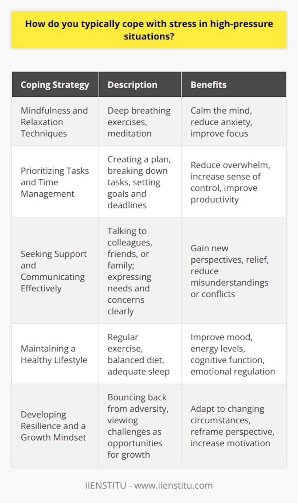 Coping with stress in high-pressure situations is a critical skill that can help individuals maintain their well-being and performance. There are various strategies that people typically employ to manage stress in demanding circumstances. One common approach is to practice mindfulness and relaxation techniques, such as deep breathing exercises or meditation. These practices can help calm the mind, reduce anxiety, and improve focus. Prioritizing Tasks and Time Management Another effective way to cope with stress in high-pressure situations is to prioritize tasks and manage time efficiently. By creating a clear plan and breaking down complex tasks into smaller, manageable steps, individuals can reduce feelings of overwhelm and increase their sense of control. Setting realistic goals and deadlines, and allocating sufficient time for each task, can also help alleviate stress and improve productivity. Seeking Support and Communicating Effectively In high-pressure situations, seeking support from others can be a valuable coping mechanism. Talking to colleagues, friends, or family members about the challenges faced can provide a sense of relief and help gain new perspectives. Effective communication is also crucial in managing stress, as it allows individuals to express their needs, concerns, and expectations clearly, reducing the likelihood of misunderstandings or conflicts. Maintaining a Healthy Lifestyle Engaging in regular physical exercise, maintaining a balanced diet, and getting enough sleep are essential for managing stress in high-pressure situations. Exercise helps release endorphins, which can improve mood and reduce stress levels. A nutritious diet provides the body with the necessary energy and nutrients to cope with demanding circumstances. Adequate sleep is crucial for cognitive function, emotional regulation, and overall well-being. Developing Resilience and a Growth Mindset Cultivating resilience and adopting a growth mindset can significantly help individuals cope with stress in high-pressure situations. Resilience refers to the ability to bounce back from adversity and adapt to changing circumstances. By viewing challenges as opportunities for growth and learning, individuals can reframe their perspective and approach high-pressure situations with a more positive outlook. Embracing a growth mindset, which emphasizes the belief that skills and abilities can be developed through effort and dedication, can also help reduce stress and increase motivation. In conclusion, coping with stress in high-pressure situations involves a combination of strategies, including mindfulness and relaxation techniques, prioritizing tasks and time management, seeking support and communicating effectively, maintaining a healthy lifestyle, and developing resilience and a growth mindset. By employing these approaches, individuals can better navigate demanding circumstances, maintain their well-being, and achieve their goals.