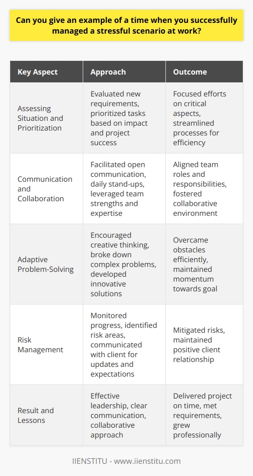 One example of successfully managing a stressful work scenario involved a tight deadline for a critical project. The client unexpectedly requested additional features, putting the project at risk of delay. To address this challenge, I immediately communicated the situation to my team and collaborated with them to devise a plan. Assessing the Situation and Prioritizing Tasks We carefully assessed the new requirements and prioritized the tasks based on their impact on the projects overall success. This helped us focus our efforts on the most critical aspects of the project. We also identified areas where we could streamline our processes to improve efficiency without compromising quality. Effective Communication and Collaboration I facilitated open communication within the team, ensuring everyone understood their roles and responsibilities. We held daily stand-up meetings to discuss progress, identify obstacles, and brainstorm solutions. By fostering a collaborative environment, we were able to leverage each team members strengths and expertise to tackle the challenges head-on. Adaptive Problem-Solving As we encountered unforeseen issues during the project, I encouraged the team to think creatively and adapt our approach. We broke down complex problems into smaller, manageable tasks and developed innovative solutions. This agile problem-solving mindset allowed us to overcome obstacles efficiently and maintain momentum towards our goal. Proactive Risk Management To mitigate potential risks, I closely monitored the projects progress and identified areas that required additional attention. I proactively communicated with the client to provide regular updates and manage their expectations. By being transparent about our challenges and proposing alternative solutions, we maintained a positive relationship with the client throughout the project. Successful Outcome and Lessons Learned Through effective leadership, clear communication, and a collaborative approach, we successfully delivered the project on time, meeting all the clients requirements. The teams dedication and adaptability were key factors in overcoming the stressful situation. This experience reinforced the importance of resilience, teamwork, and proactive problem-solving in managing challenging work scenarios. Key Takeaways      By effectively managing stressful situations, we not only deliver successful projects but also grow as professionals. These experiences shape our ability to handle adversity, lead teams, and continuously improve our problem-solving skills in the face of complex challenges.