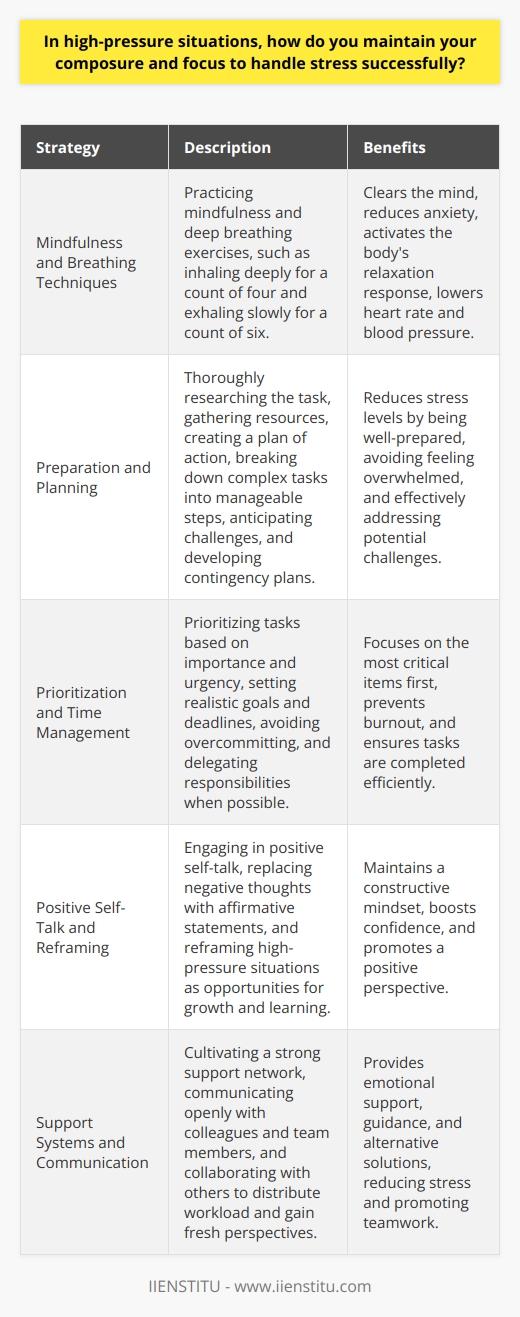 Maintaining composure and focus in high-pressure situations is essential for handling stress successfully. Several strategies can help individuals remain calm and centered, even when faced with challenging circumstances. Mindfulness and Breathing Techniques Practicing mindfulness and deep breathing can be highly effective in managing stress. Taking a few moments to focus on the present, rather than worrying about potential outcomes, can help clear the mind and reduce anxiety. Controlled breathing exercises, such as inhaling deeply for a count of four and exhaling slowly for a count of six, can activate the bodys relaxation response, lowering heart rate and blood pressure. Preparation and Planning Being well-prepared for high-pressure situations can significantly reduce stress levels. Thoroughly research the task at hand, gather necessary resources, and create a plan of action. Break down complex tasks into smaller, manageable steps to avoid feeling overwhelmed. Anticipate potential challenges and develop contingency plans to address them effectively. Prioritization and Time Management Effective time management is crucial in high-pressure situations. Prioritize tasks based on their importance and urgency, focusing on the most critical items first. Set realistic goals and deadlines, and avoid overcommitting to prevent burnout. Delegate responsibilities when possible, and learn to say  no  to non-essential tasks that may detract from your primary objectives. Positive Self-Talk and Reframing Engage in positive self-talk to maintain a constructive mindset during stressful times. Replace negative thoughts with affirmative statements, such as  I am capable of handling this challenge  or  I have overcome similar situations before.  Reframe high-pressure situations as opportunities for growth and learning, rather than threats or obstacles. Support Systems and Communication Cultivate a strong support network of colleagues, friends, and family members. Surround yourself with positive, encouraging individuals who can offer guidance and emotional support during challenging times. Communicate openly and honestly with your team, sharing concerns and seeking assistance when needed. Collaborating with others can help distribute the workload and provide fresh perspectives on problem-solving. Self-Care and Stress-Relief Techniques Engage in regular self-care practices to maintain physical and mental well-being. Exercise, eat a balanced diet, and get sufficient sleep to boost resilience and reduce stress. Incorporate stress-relief techniques into your daily routine, such as meditation, yoga, or engaging in hobbies that bring you joy and relaxation. Continuous Learning and Adaptability Embrace a growth mindset and continuously seek opportunities to learn and develop new skills. Stay informed about industry trends and best practices to enhance your problem-solving abilities. Cultivate adaptability by remaining open to change and exploring alternative approaches when faced with obstacles. By implementing these strategies, individuals can effectively maintain composure and focus in high-pressure situations, successfully managing stress and achieving their goals.