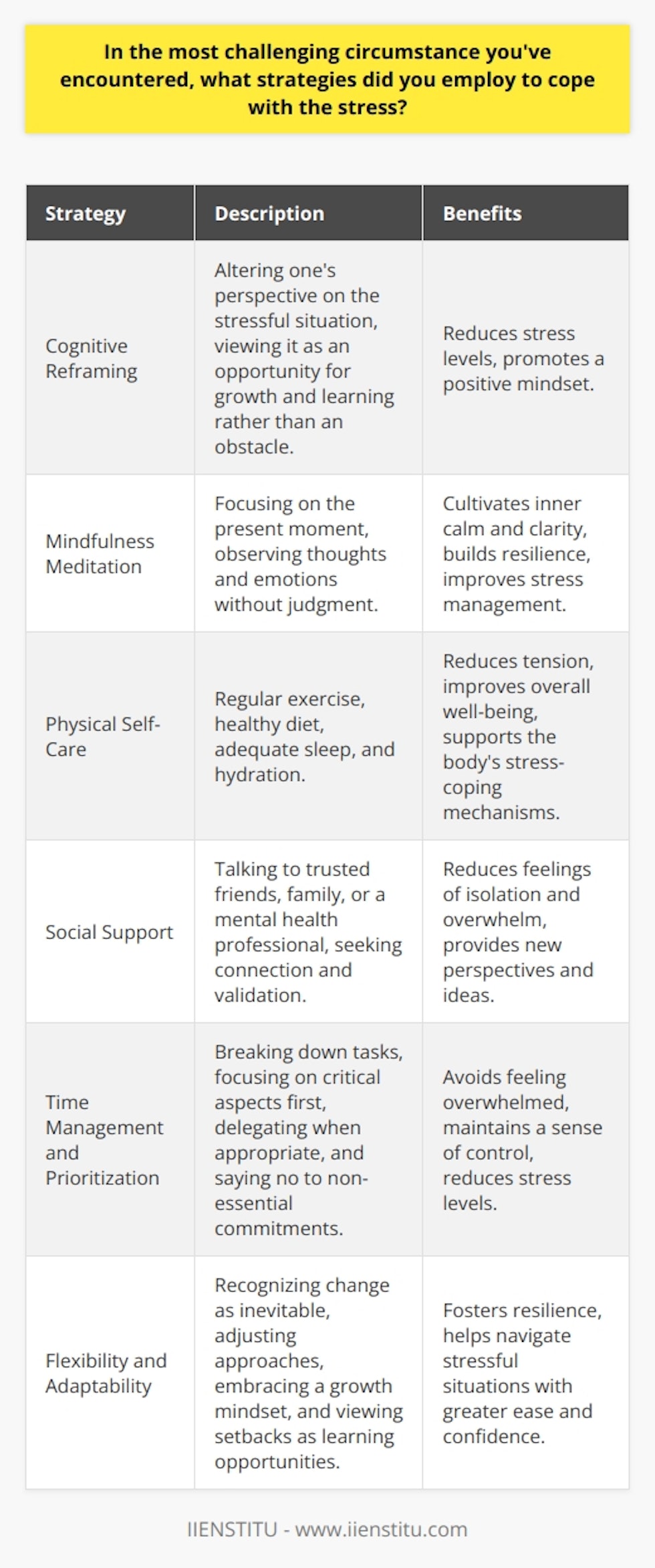 Coping with stress in challenging circumstances requires a multifaceted approach that involves both mental and physical strategies. One effective technique is cognitive reframing, which involves altering ones perspective on the stressful situation. By viewing the challenge as an opportunity for growth and learning, rather than an insurmountable obstacle, individuals can reduce their stress levels and approach the problem with a more positive mindset. The Role of Mindfulness in Stress Management Mindfulness meditation is another powerful tool for managing stress in difficult situations. By focusing on the present moment and observing ones thoughts and emotions without judgment, individuals can cultivate a sense of inner calm and clarity. Regular mindfulness practice can help build resilience and improve ones ability to handle stress in the long term. Physical Strategies for Coping with Stress In addition to mental strategies, physical self-care is crucial for managing stress. Engaging in regular exercise, such as walking, jogging, or yoga, can help reduce tension and improve overall well-being. Maintaining a healthy diet, staying hydrated, and getting sufficient sleep are also essential for supporting the bodys natural stress-coping mechanisms. The Importance of Social Support Seeking social support is another effective strategy for coping with stress in challenging circumstances. Talking to trusted friends, family members, or a mental health professional can provide a sense of connection and validation, reducing feelings of isolation and overwhelm. Surrounding oneself with supportive individuals can also offer new perspectives and ideas for navigating difficult situations. Time Management and Prioritization Effective time management and prioritization can help alleviate stress in demanding circumstances. By breaking down large tasks into smaller, manageable steps and focusing on the most critical aspects first, individuals can avoid feeling overwhelmed and maintain a sense of control. Learning to say no to non-essential commitments and delegating tasks when appropriate can also help reduce stress levels. Embracing Flexibility and Adaptability In the face of challenging circumstances, it is essential to remain flexible and adaptable. Recognizing that change is inevitable and being open to adjusting ones approach can help reduce stress and foster resilience. By embracing a growth mindset and viewing setbacks as opportunities for learning and improvement, individuals can navigate stressful situations with greater ease and confidence. Ultimately, coping with stress in the most challenging circumstances requires a combination of mental, physical, and social strategies. By cultivating mindfulness, engaging in self-care, seeking support, managing time effectively, and embracing adaptability, individuals can build the resilience needed to navigate lifes most difficult moments with greater ease and grace.