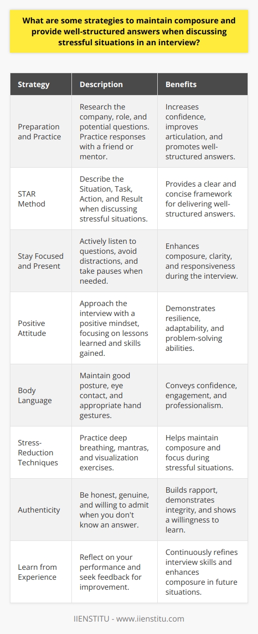 Maintaining composure and providing well-structured answers during stressful interview situations require a combination of mental preparation and practical techniques. Firstly, its essential to practice deep breathing exercises before the interview to calm nerves and improve focus. Visualizing success and positive outcomes can also boost confidence and reduce anxiety during the interview process. Prepare and Practice Thorough preparation is key to delivering well-structured answers in high-pressure situations. Research the company and the role extensively beforehand. Anticipate potential questions and practice your responses with a friend or mentor. This will help you feel more confident and articulate during the actual interview. Use the STAR Method When discussing stressful situations, use the STAR method to provide clear and concise answers. STAR stands for Situation, Task, Action, and Result. Briefly describe the stressful situation, explain your role and the task at hand, detail the actions you took to resolve the issue, and highlight the positive results achieved. Stay Focused and Present During the interview, stay focused on the present moment and actively listen to the questions being asked. Avoid getting distracted by negative thoughts or past experiences. If you feel overwhelmed, take a brief pause, breathe deeply, and collect your thoughts before responding. Maintain a Positive Attitude Approach the interview with a positive attitude, even when discussing stressful situations. Focus on the lessons learned and the skills gained from those experiences. Emphasize your ability to handle pressure, adapt to challenges, and find solutions to problems. Use Body Language to Your Advantage Nonverbal communication plays a significant role in maintaining composure during interviews. Sit up straight, make eye contact, and use hand gestures sparingly to convey confidence and engagement. Avoid fidgeting, crossing your arms, or displaying other nervous habits that may undermine your credibility. Practice Stress-Reduction Techniques In addition to deep breathing, there are other stress-reduction techniques you can employ during the interview. For example, silently repeating a calming mantra or visualizing a peaceful scene can help you stay grounded and focused. Remember to take brief mental breaks between questions to regroup and maintain your composure. Embrace Authenticity While its important to present your best self during the interview, dont forget to be authentic. Honesty and genuineness can help build rapport with the interviewer and demonstrate your integrity. If you dont know the answer to a question, its better to admit it and express your willingness to learn rather than trying to bluff your way through. Learn from Experience Finally, treat each interview as a learning opportunity. Reflect on your performance afterwards and identify areas for improvement. Seek feedback from mentors or trusted colleagues to refine your interview skills. With practice and persistence, youll become more adept at maintaining composure and providing well-structured answers, even in the most stressful interview situations.