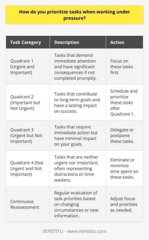 Prioritizing tasks when working under pressure is a crucial skill for maintaining productivity and managing stress. One effective approach is to use the Eisenhower Matrix, which categorizes tasks based on their urgency and importance. This method helps identify tasks that require immediate attention and those that can be delegated or postponed. Assess Urgency and Importance The first step in prioritizing tasks is to evaluate their urgency and importance. Urgent tasks demand immediate action and often have significant consequences if not completed promptly. Important tasks contribute to long-term goals and have a lasting impact on success. By distinguishing between urgent and important tasks, you can allocate your time and resources more effectively. Create a Task List Once you have assessed the urgency and importance of your tasks, create a comprehensive list. Break down larger projects into smaller, manageable steps. This will help you stay organized and focused, preventing you from feeling overwhelmed by the overall workload. Use the Eisenhower Matrix The Eisenhower Matrix is a powerful tool for prioritizing tasks. It consists of four quadrants: Focus on Quadrant 1 Tasks When working under pressure, focus on tasks in Quadrant 1 (Urgent and Important). These tasks have the highest priority and should be completed first. By addressing these tasks promptly, you can prevent them from escalating into more significant problems. Delegate or Postpone Quadrant 3 Tasks Tasks in Quadrant 3 (Urgent but Not Important) can often be delegated to others or postponed. By minimizing the time spent on these tasks, you can allocate more resources to Quadrant 1 and 2 tasks, which have a greater impact on your goals. Continuously Reassess Priorities As you progress through your tasks, regularly reassess your priorities. Unexpected challenges or new information may require you to adjust your focus. Be flexible and adaptable, ready to shift your attention when necessary. Communicate with Your Team When working under pressure, effective communication is essential. Keep your team informed about your priorities and any changes in the task list. Collaborate with colleagues to delegate tasks and share the workload when possible. By using the Eisenhower Matrix and continuously assessing priorities, you can effectively manage tasks under pressure. Remember to focus on urgent and important tasks, delegate when appropriate, and communicate with your team. With practice and persistence, prioritizing tasks will become a natural part of your workflow, enabling you to maintain productivity and achieve your goals, even in high-pressure situations.