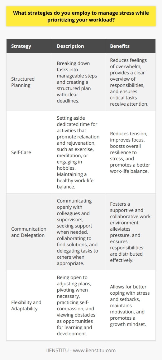 Effective stress management is crucial for maintaining productivity and well-being while prioritizing a heavy workload. One key strategy is to create a structured plan that breaks down tasks into manageable steps. This approach allows for a clear overview of responsibilities and deadlines, reducing feelings of overwhelm. Regularly reviewing and adjusting this plan helps to ensure that progress is being made and that the most critical tasks receive attention. Prioritizing Self-Care In addition to organized planning, prioritizing self-care is essential for managing stress levels. This includes setting aside dedicated time for activities that promote relaxation and rejuvenation, such as exercise, meditation, or engaging in hobbies. These practices help to reduce tension, improve focus, and boost overall resilience to stress. It is also important to maintain a healthy work-life balance by setting clear boundaries between professional and personal time. Effective Communication and Delegation Another effective strategy for managing stress while prioritizing workload is to communicate openly with colleagues and supervisors. This involves clearly expressing concerns, seeking support when needed, and collaborating to find solutions to challenges. Delegating tasks to others when appropriate can also help to alleviate pressure and ensure that responsibilities are distributed effectively. By fostering a supportive and collaborative work environment, individuals can better navigate stressful periods and maintain productivity. Embracing Flexibility and Adaptability Finally, embracing flexibility and adaptability is key to successfully managing stress in the face of a demanding workload. This means being open to adjusting plans as circumstances change and being willing to pivot when necessary. It also involves practicing self-compassion and recognizing that setbacks and challenges are a normal part of the process. By cultivating a growth mindset and viewing obstacles as opportunities for learning and development, individuals can better cope with stress and maintain motivation. Conclusion In summary, effective stress management while prioritizing workload involves a combination of strategies, including structured planning, self-care, communication, delegation, flexibility, and adaptability. By implementing these techniques and maintaining a proactive approach, individuals can successfully navigate demanding periods and achieve their goals while minimizing the negative impacts of stress.