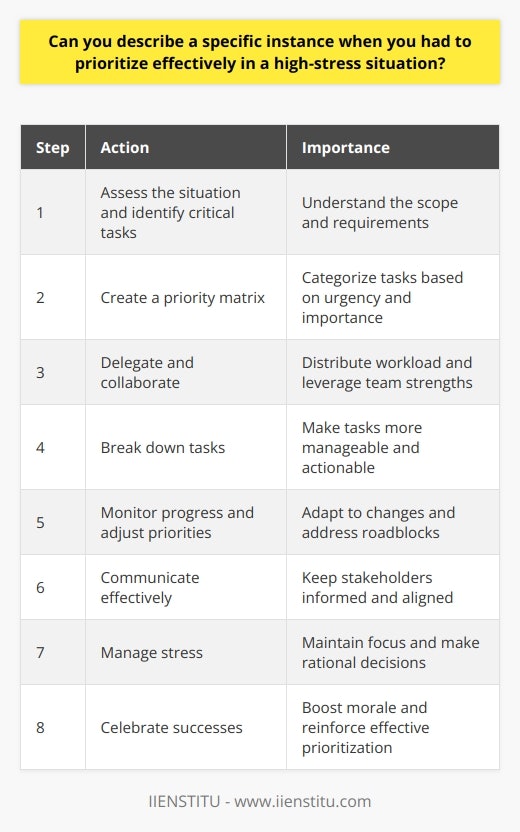 In a high-stress situation, effective prioritization is crucial for managing tasks and achieving desired outcomes. One specific instance where I had to prioritize effectively was during a critical project deadline at work. Our team was responsible for delivering a comprehensive report to a key client within a tight timeframe. Assessing the Situation The first step in prioritizing effectively was to assess the situation and identify the most critical tasks. I quickly gathered all the relevant information about the project requirements and deadlines. This allowed me to understand the scope of work and determine which tasks were essential for meeting the clients expectations. Creating a Priority Matrix To prioritize tasks efficiently, I created a priority matrix based on urgency and importance. I placed each task into one of four categories: high urgency/high importance, high urgency/low importance, low urgency/high importance, and low urgency/low importance. This visual representation helped me focus on the most critical tasks first. Delegating and Collaborating Recognizing that I couldnt handle everything alone, I delegated tasks to team members based on their skills and availability. Effective delegation allowed me to distribute the workload and ensure that each task was handled by the most qualified person. I also fostered a collaborative environment where team members could support and assist each other as needed. Breaking Down Tasks To make the prioritized tasks more manageable, I broke them down into smaller, actionable steps. This approach helped me stay focused and avoid overwhelming myself or my team. By tackling tasks in smaller increments, we were able to maintain a steady progress towards the ultimate goal. Monitoring Progress and Adjusting Priorities Throughout the project, I continuously monitored our progress and adjusted priorities as necessary. Regular check-ins with team members allowed me to identify any potential roadblocks or delays. If a task was taking longer than expected or new urgent tasks emerged, I reassessed priorities and made necessary adjustments to ensure we stayed on track. Communicating Effectively Clear communication was essential in this high-stress situation. I kept all stakeholders informed about our progress, any changes in priorities, and potential challenges we were facing. Open lines of communication helped manage expectations and ensured everyone was aligned with the project goals. Maintaining Focus and Managing Stress Prioritizing effectively in a high-stress situation also required managing my own stress levels. I practiced stress-management techniques such as deep breathing, short breaks, and positive self-talk. By maintaining a clear focus and a calm demeanor, I was able to make rational decisions and lead my team effectively. Celebrating Successes Finally, as we successfully met the project deadline and delivered a high-quality report to the client, I made sure to celebrate our achievements. Recognizing the hard work and dedication of my team helped boost morale and reinforced the importance of effective prioritization in high-stress situations. In conclusion, prioritizing effectively in a high-stress situation requires a combination of assessment, planning, delegation, communication, and stress management. By breaking down tasks, collaborating with team members, and staying focused on the most critical priorities, it is possible to navigate challenging circumstances and achieve successful outcomes.