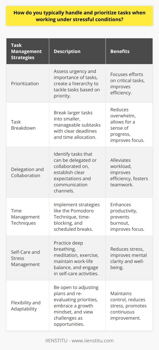When faced with stressful conditions, effective task prioritization and management become crucial. The first step involves assessing the urgency and importance of each task. Urgent tasks with immediate deadlines or significant consequences should be given top priority. Important tasks that contribute to long-term goals should also be prioritized, even if they are not urgent. This assessment helps create a clear hierarchy of tasks to tackle. Breaking Down Tasks Once priorities are established, breaking down larger tasks into smaller, manageable subtasks can help reduce stress. This approach allows for better focus and a sense of progress. Each subtask should have a clear deadline and be allocated a specific time slot in the schedule. This structured approach helps maintain control over the workload and prevents overwhelming feelings. Delegation and Collaboration Delegating tasks to team members or collaborating with colleagues can alleviate stress and improve efficiency. Identifying tasks that can be assigned to others based on their skills and availability is essential. Clear communication and expectations should be established to ensure smooth collaboration. Regularly checking in with team members and providing support when needed fosters a positive working environment. Time Management Techniques Implementing effective time management techniques is crucial when working under stressful conditions. The Pomodoro Technique, which involves working in focused 25-minute intervals followed by short breaks, can help maintain productivity and prevent burnout. Time-blocking, where specific time slots are allocated to particular tasks, can also improve focus and reduce procrastination. These techniques help create a structured approach to tackling tasks and managing stress levels. Self-Care and Stress Management Prioritizing self-care is essential when working under stressful conditions. Taking short breaks, practicing deep breathing exercises, or engaging in brief meditation sessions can help reduce stress and improve mental clarity. Maintaining a healthy work-life balance by setting boundaries and disconnecting from work during non-work hours is also crucial. Regular exercise, a balanced diet, and sufficient sleep contribute to overall well-being and stress management. Flexibility and Adaptability When working under stressful conditions, flexibility and adaptability are key. Priorities may shift, and unexpected challenges may arise. Being open to adjusting plans and re-evaluating priorities is essential. Regularly reassessing the situation and making necessary changes helps maintain control and reduces stress. Embracing a growth mindset and viewing challenges as opportunities for learning and improvement can also help maintain a positive outlook. By prioritizing tasks based on urgency and importance, breaking them down into manageable subtasks, delegating when appropriate, implementing time management techniques, prioritizing self-care, and maintaining flexibility, individuals can effectively handle and navigate stressful working conditions. It is important to remember that stress management is an ongoing process, and continuously refining and adapting strategies based on personal experiences and feedback is crucial for long-term success and well-being.