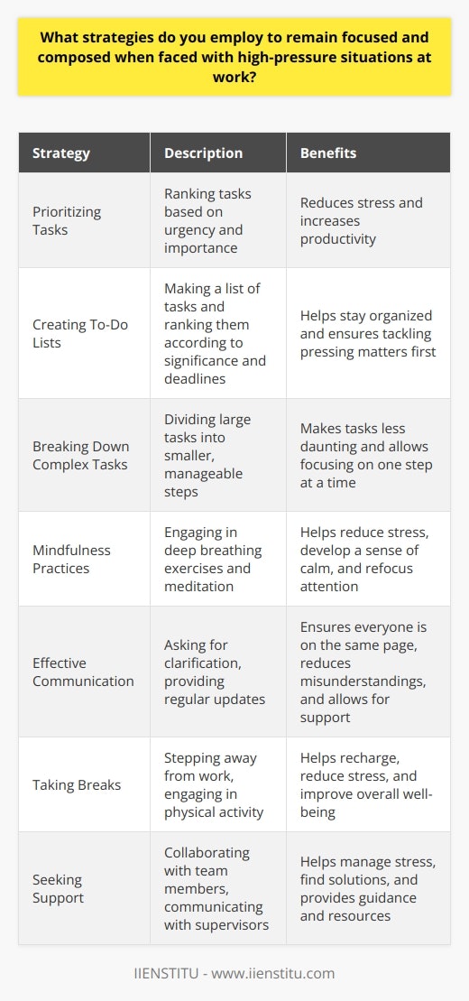 Maintaining focus and composure in high-pressure work situations is crucial for success. Several strategies can help individuals remain calm and centered during these challenging times. Prioritizing Tasks When faced with a high-pressure situation, its essential to prioritize tasks based on urgency and importance. This approach allows you to focus on the most critical tasks first, reducing stress and increasing productivity. Create a To-Do List Make a to-do list at the beginning of each day or week. Rank tasks according to their significance and deadlines. This practice helps you stay organized and ensures that you tackle the most pressing matters first. Break Down Complex Tasks Large, complex tasks can be overwhelming. Break them down into smaller, manageable steps. This approach makes the task less daunting and allows you to focus on one step at a time. Practicing Mindfulness Mindfulness is the act of being present in the moment without judgment. It can help you stay focused and reduce stress in high-pressure situations. Deep Breathing Exercises Take a few minutes to practice deep breathing exercises. Inhale deeply through your nose and exhale slowly through your mouth. This technique can help you relax and refocus your attention. Meditation Incorporate short meditation sessions into your daily routine. Meditation can help you develop a sense of calm and clarity, making it easier to handle stressful situations at work. Effective Communication Clear communication is vital when working under pressure. It ensures that everyone is on the same page and reduces the likelihood of misunderstandings or errors. Ask for Clarification If youre unsure about a task or deadline, dont hesitate to ask for clarification. This step prevents confusion and ensures that you have all the information you need to complete the task successfully. Provide Regular Updates Keep your team and supervisors informed about your progress. Regular updates help maintain transparency and allow others to offer support or guidance when needed. Taking Breaks It may seem counterintuitive, but taking short breaks can actually improve your focus and productivity when working under pressure. Step Away from Your Desk Take a few minutes to step away from your desk and stretch your legs. A brief change of scenery can help you recharge and return to your work with renewed energy. Engage in Physical Activity Regular exercise can help reduce stress and improve overall well-being. Take a short walk during your lunch break or engage in a quick workout before or after work. Seeking Support Dont be afraid to seek support when faced with high-pressure situations at work. Collaborating with others can help you manage stress and find solutions to challenges. Lean on Your Team Work with your colleagues to divide tasks and share the workload. Collaboration can help reduce individual stress levels and foster a sense of camaraderie. Communicate with Your Supervisor If youre feeling overwhelmed, talk to your supervisor. They may be able to provide guidance, resources, or support to help you manage the situation effectively. By employing these strategies, you can develop the skills necessary to remain focused and composed when faced with high-pressure situations at work. Remember, its essential to take care of your physical and mental well-being to maintain optimal performance and success in your career.