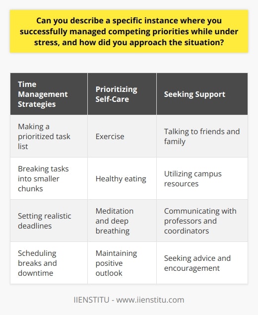 One specific instance where I successfully managed competing priorities while under stress was during my final year of university. I was juggling multiple deadlines for assignments and exams, while also working part-time and volunteering at a local charity. The situation was overwhelming, and I felt like I was constantly under pressure to meet all of my commitments. To approach the situation, I first took a step back and assessed my priorities. I made a list of all the tasks I needed to complete and ranked them in order of importance and urgency. This helped me to focus on the most critical tasks first and ensured that I was making progress on all fronts. Time Management Strategies Next, I implemented several time management strategies to help me stay on track. I broke down larger tasks into smaller, more manageable chunks and set realistic deadlines for each one. I also made sure to schedule in breaks and downtime to avoid burnout and maintain my mental and physical well-being. Another key strategy was to communicate effectively with my professors, employer, and volunteer coordinator. I kept them informed of my progress and any potential conflicts, and worked with them to find solutions that would allow me to meet my commitments. Prioritizing Self-Care In addition to managing my time effectively, I also made sure to prioritize self-care during this stressful period. I made time for exercise, healthy eating, and relaxation techniques like meditation and deep breathing. These activities helped me to manage my stress levels and maintain a positive outlook, even when things got tough. Seeking Support Finally, I reached out to my support network for help and guidance when needed. I talked to my friends and family about the challenges I was facing and sought their advice and encouragement. I also utilized campus resources like tutoring and counseling services to help me stay on track academically and emotionally. Reflection and Learning Looking back on this experience, I learned several valuable lessons about managing competing priorities under stress. I discovered the importance of prioritization, effective time management, self-care, communication, and seeking support when needed. These skills have served me well in my personal and professional life, and I continue to use them to this day. By approaching the situation with a clear plan and a positive attitude, I was able to successfully navigate the competing demands on my time and energy. I met all of my deadlines, maintained my grades, and even received positive feedback from my employer and volunteer coordinator. The experience taught me that with the right strategies and mindset, it is possible to manage even the most challenging situations and come out stronger on the other side.