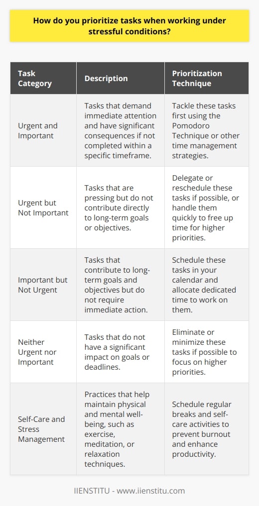 Prioritizing tasks under stressful conditions requires a systematic approach to ensure that critical responsibilities are addressed promptly and efficiently. The first step in effective task prioritization is to identify and categorize tasks based on their urgency and importance. Urgent tasks demand immediate attention and often have significant consequences if not completed within a specific timeframe. Important tasks, on the other hand, contribute to long-term goals and objectives but may not necessarily require instant action. Assessing Urgency and Importance Once tasks are categorized, it is crucial to assess their relative urgency and importance. The Eisenhower Matrix, a popular time management tool, can be employed to visualize and prioritize tasks. This matrix divides tasks into four quadrants: urgent and important, urgent but not important, important but not urgent, and neither urgent nor important. By placing tasks in the appropriate quadrant, individuals can quickly determine which tasks should be tackled first and which can be delegated, postponed, or eliminated. Creating a Prioritized To-Do List After assessing the urgency and importance of tasks, creating a prioritized to-do list is essential. This list should be updated regularly to reflect changes in priorities and the completion of tasks. When constructing the list, it is helpful to break down larger tasks into smaller, manageable steps. This approach not only makes the tasks less daunting but also enables individuals to track their progress and maintain momentum. Effective Time Management Techniques Effective time management is paramount when working under stressful conditions. The Pomodoro Technique, which involves working in focused 25-minute intervals followed by short breaks, can help maintain concentration and prevent burnout. Additionally, setting realistic deadlines for each task and communicating them clearly to team members and stakeholders can help manage expectations and reduce stress levels. Delegating Tasks When Appropriate Delegating tasks to capable team members or subordinates can alleviate some of the pressure during stressful periods. When delegating, it is essential to provide clear instructions and expectations to ensure that the tasks are completed satisfactorily. Regular check-ins and progress updates can help maintain accountability and identify any potential roadblocks or challenges that may require intervention. Maintaining Open Communication Open communication is vital when working under stressful conditions. Keeping team members, supervisors, and stakeholders informed about progress, challenges, and any changes in priorities can help foster a supportive and collaborative environment. Regular meetings, either in-person or virtual, can facilitate effective communication and ensure that everyone is on the same page. Practicing Self-Care and Stress Management Prioritizing tasks effectively under stressful conditions also requires individuals to practice self-care and stress management techniques. Taking short breaks throughout the day to stretch, meditate, or engage in relaxation exercises can help reduce stress levels and improve overall well-being. Additionally, maintaining a healthy work-life balance by setting boundaries and disconnecting from work during non-work hours can prevent burnout and enhance productivity in the long run. Conclusion Prioritizing tasks under stressful conditions is a critical skill that requires a combination of effective time management, task categorization, and self-care practices. By assessing the urgency and importance of tasks, creating a prioritized to-do list, and employing techniques such as the Pomodoro Technique and delegation, individuals can successfully navigate challenging periods while maintaining productivity and well-being.