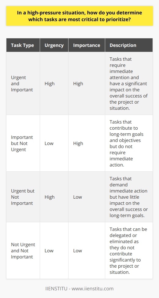 In a high-pressure situation, determining which tasks to prioritize is crucial for effective time management and successful outcomes. The first step in prioritizing tasks is to assess the urgency and importance of each task. Urgent tasks require immediate attention and have significant consequences if not completed promptly. Important tasks, on the other hand, contribute to long-term goals and have a lasting impact on the overall success of the project or situation. Evaluating Urgency and Importance To evaluate the urgency and importance of tasks, consider the following factors:     Using the Eisenhower Matrix The Eisenhower Matrix is a useful tool for prioritizing tasks based on urgency and importance. This matrix categorizes tasks into four quadrants:     Communicating Priorities Once tasks have been prioritized, it is essential to communicate the priorities to team members and stakeholders. Clearly convey the reasoning behind the prioritization and ensure that everyone understands the importance of focusing on critical tasks. Regularly review and adjust priorities as circumstances change or new information becomes available. Flexibility and Adaptability While prioritizing tasks is crucial, it is also essential to remain flexible and adaptable in high-pressure situations. Be prepared to reassess priorities as new challenges arise or when faced with unexpected obstacles. Maintain open lines of communication with team members and stakeholders to ensure that priorities align with the overall goals and objectives. In conclusion, prioritizing tasks in high-pressure situations requires a systematic approach that evaluates urgency, importance, and potential consequences. By using tools like the Eisenhower Matrix, communicating priorities effectively, and remaining flexible, individuals and teams can focus their efforts on the most critical tasks and navigate challenging situations with greater success.